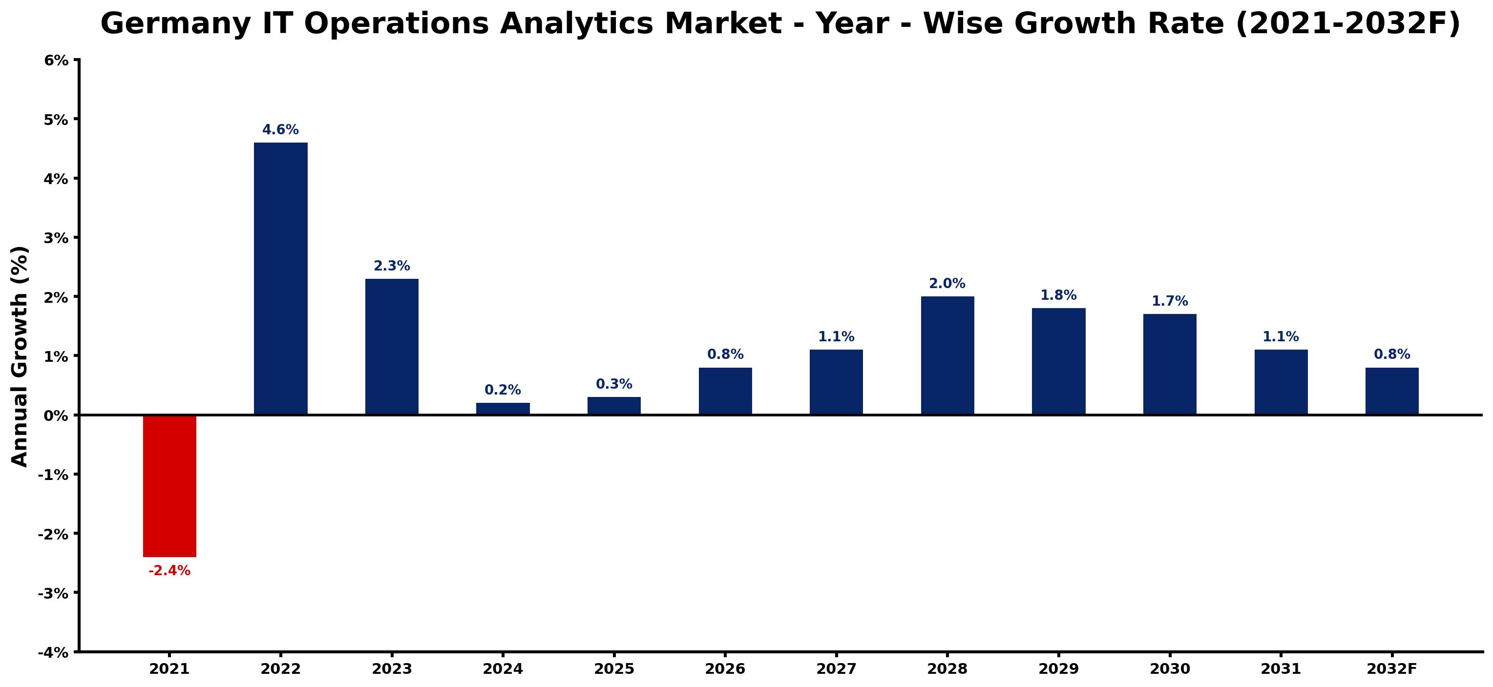 Germany IT Operations Analytics Market Year-wise Growth Rate and Key Drivers