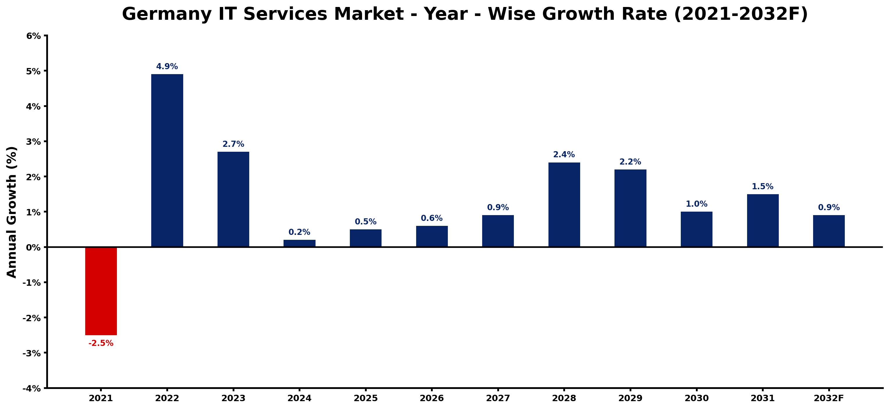 Germany IT Services Market Year-wise Growth Rate and Key Drivers