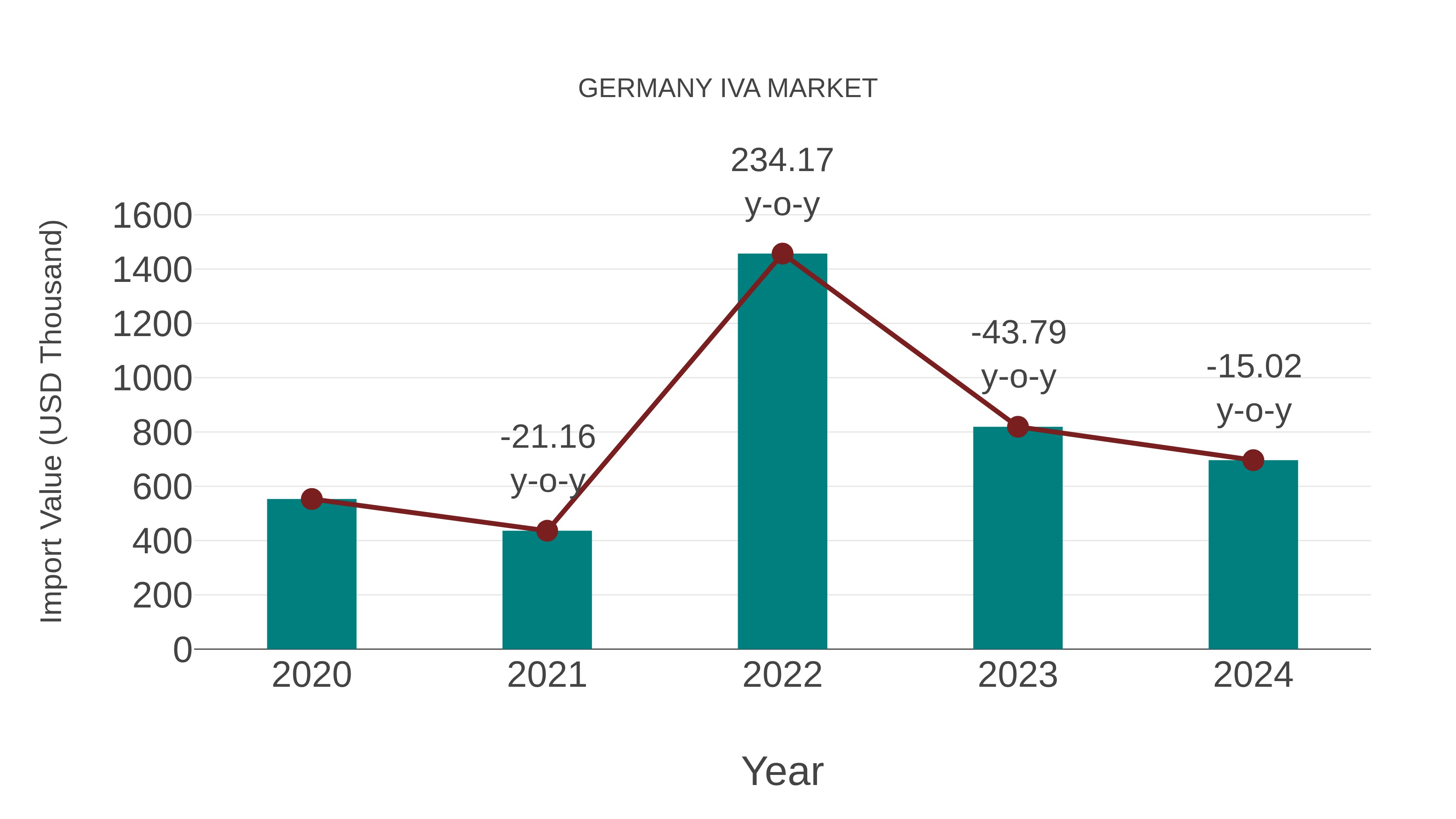  Germany Iva Market: Import Trend Analysis