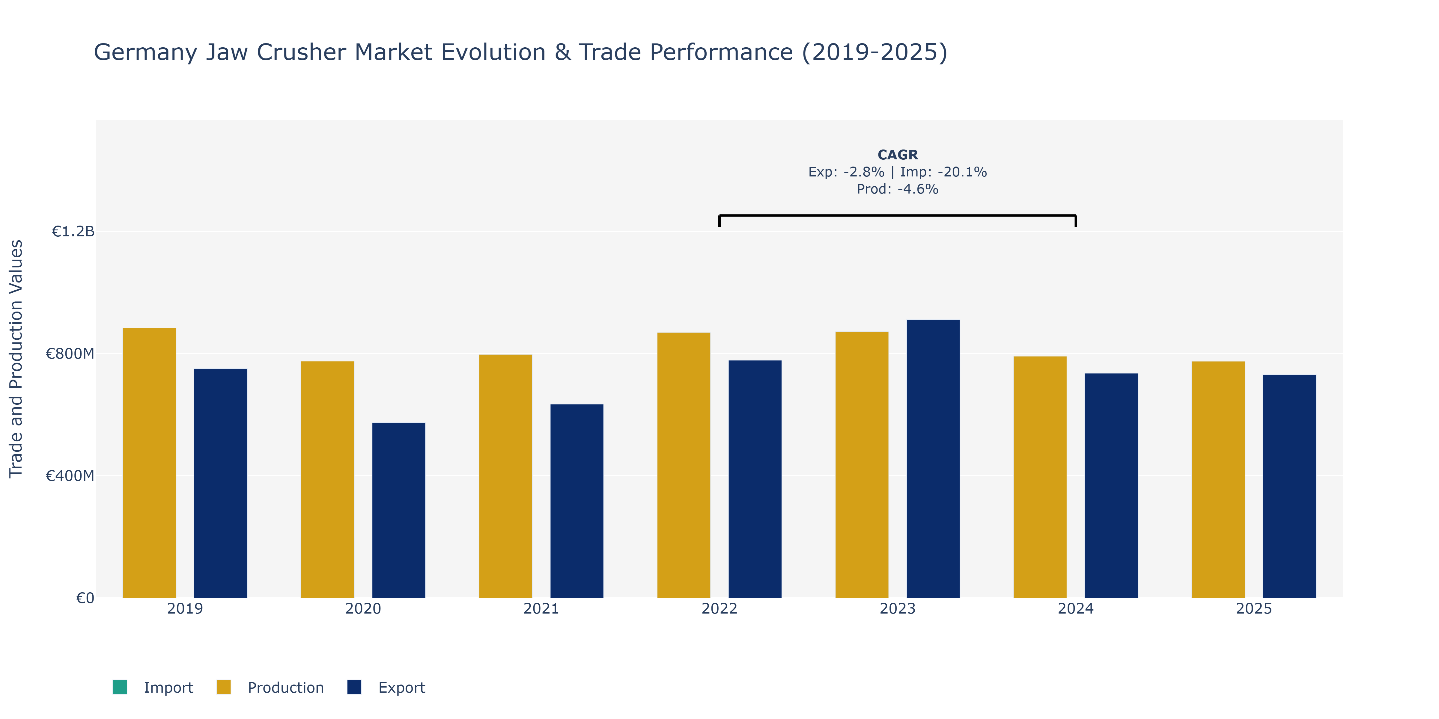 Germany Jaw Crusher Market: Production & Trade Performance (2019-2025)