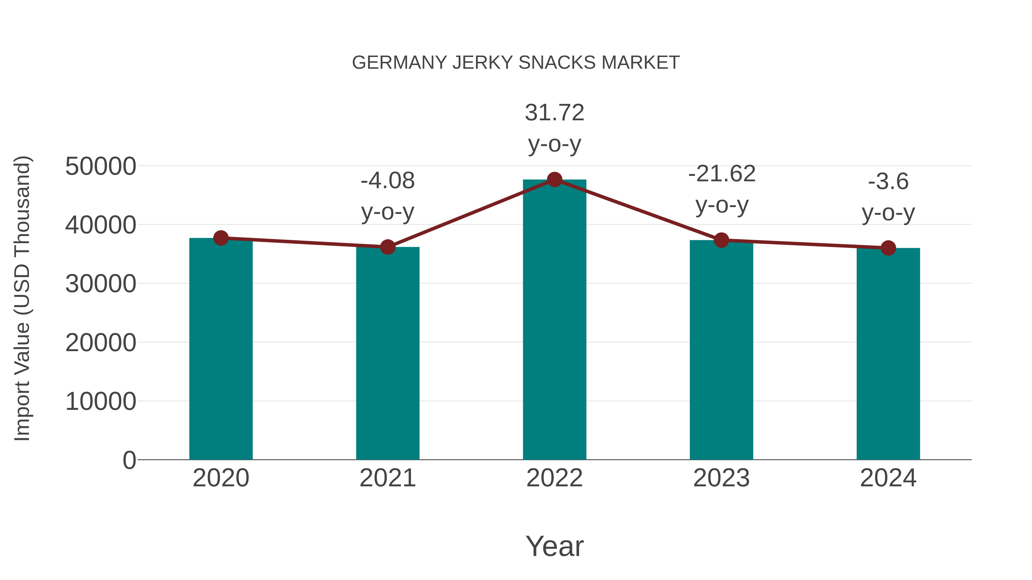  Germany Jerky Snacks Market: Import Trend Analysis