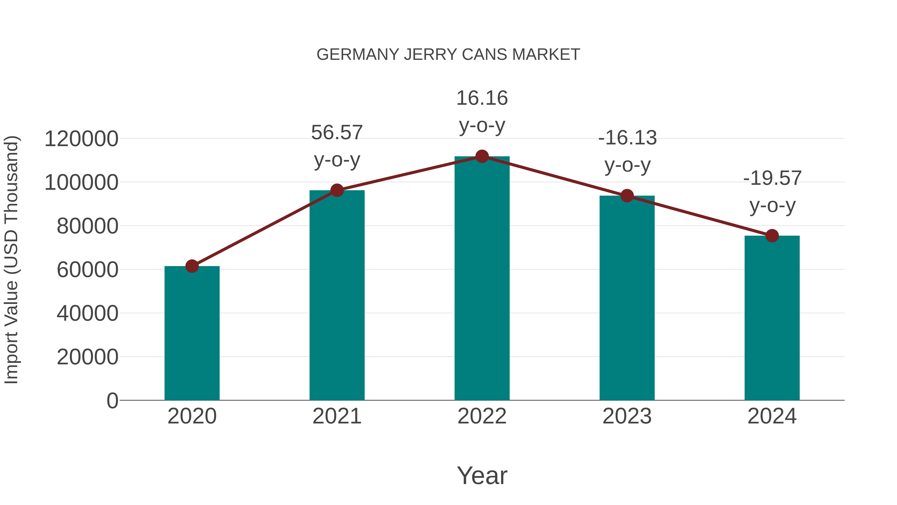  Germany Jerry Cans Market: Import Trend Analysis