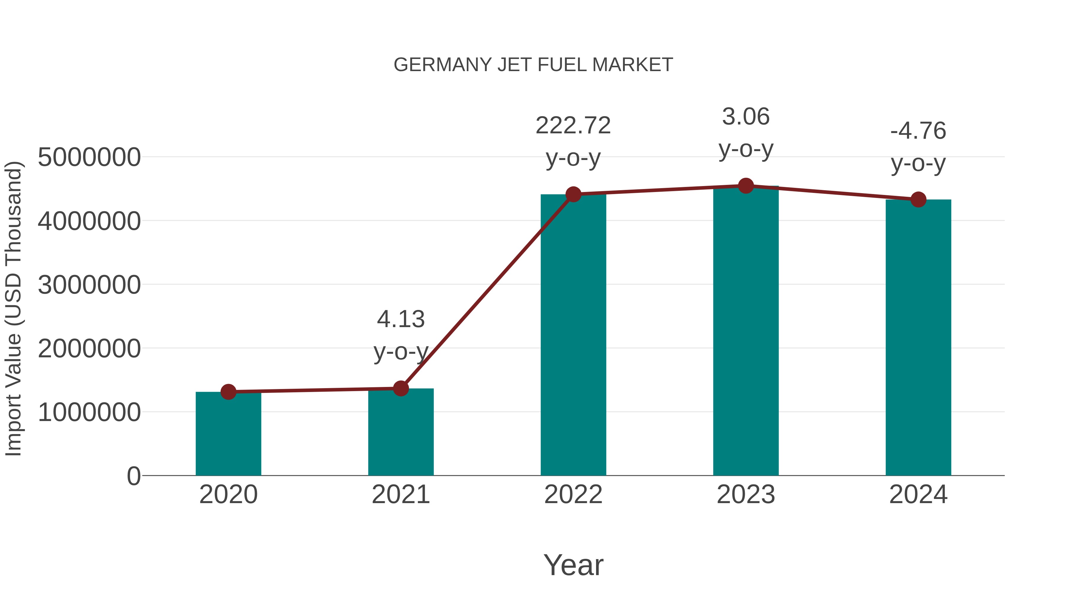  Germany Jet Fuel Market: Import Trend Analysis