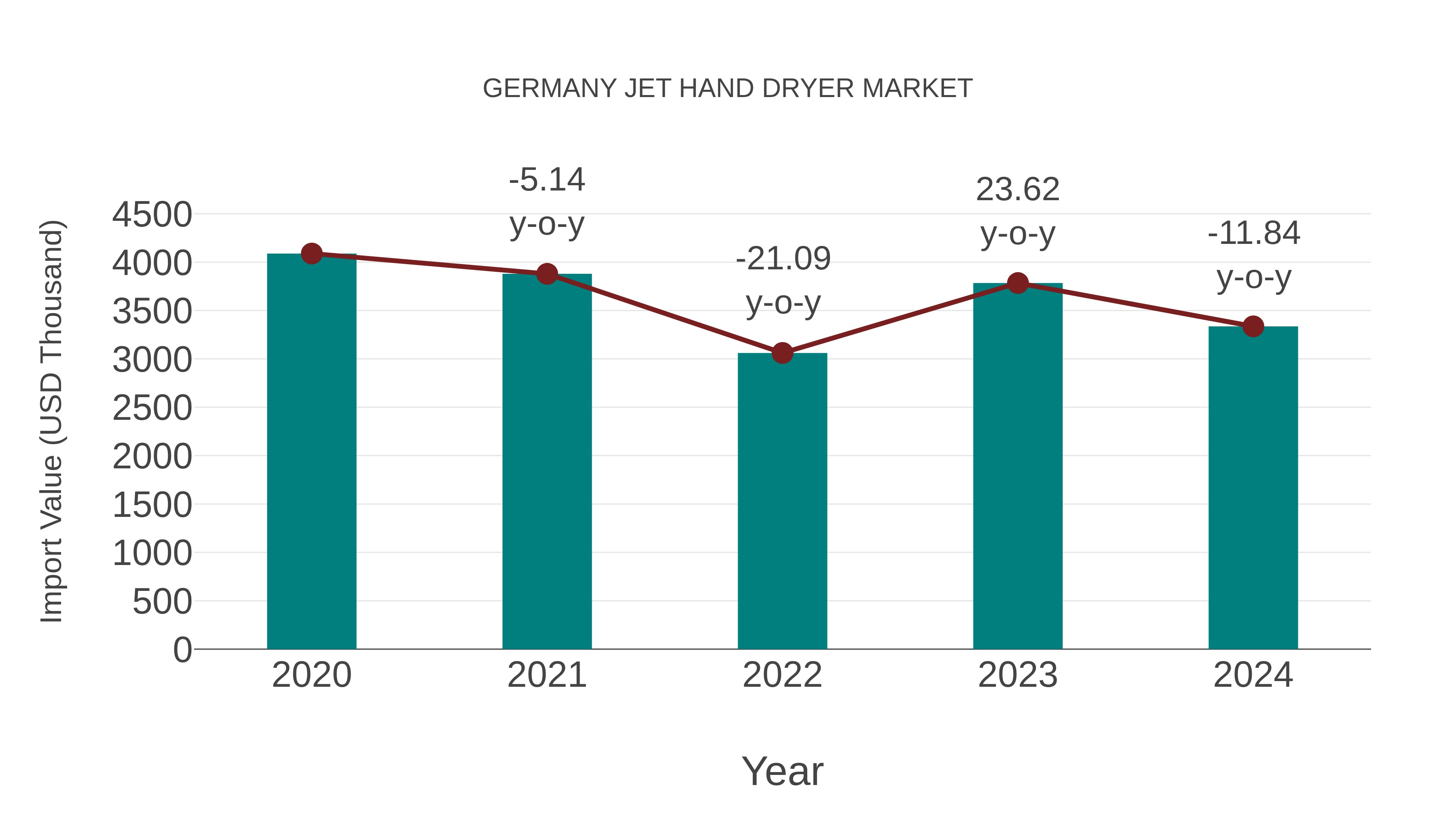  Germany Jet Hand Dryer Market: Import Trend Analysis