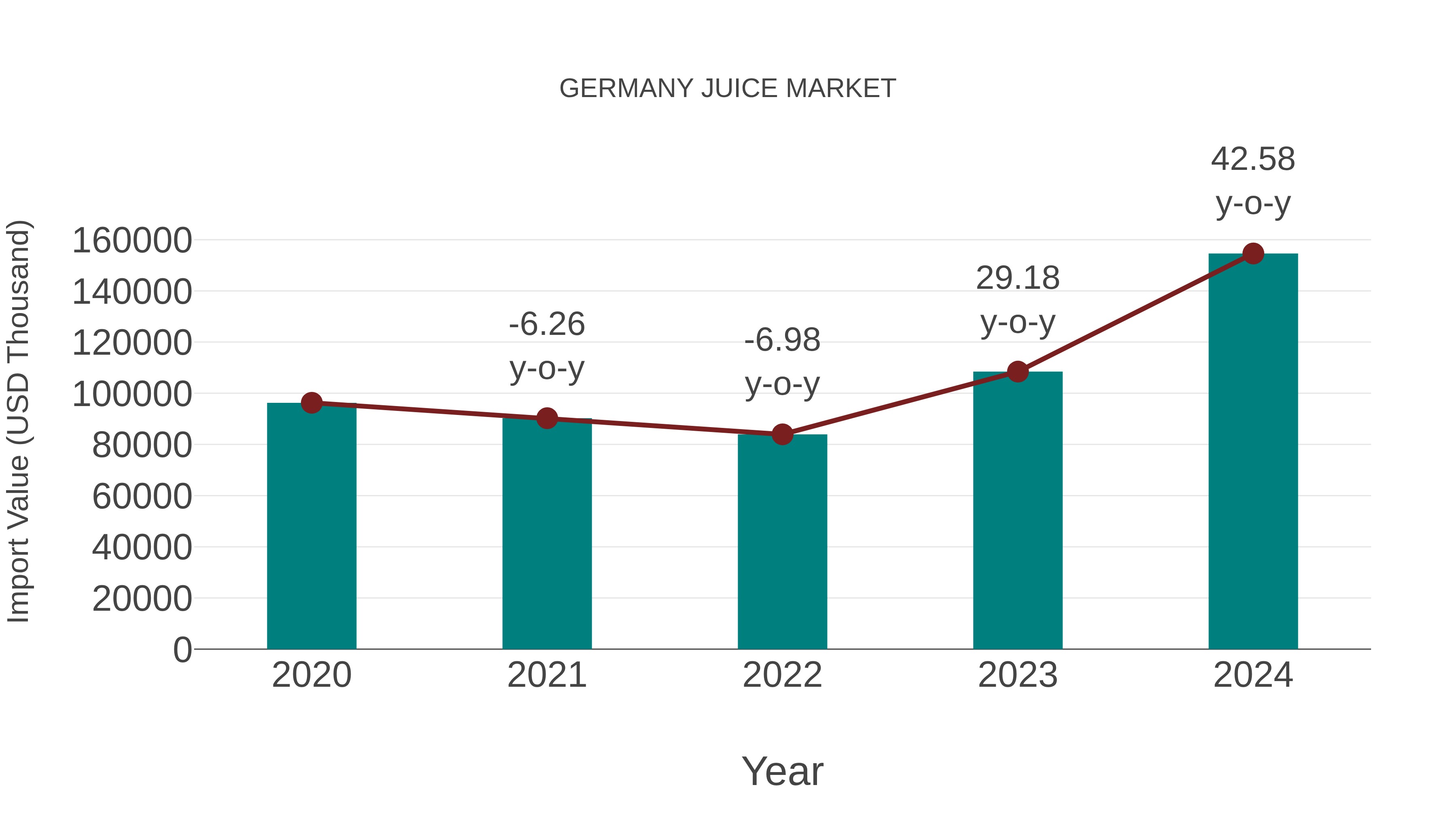  Germany Juice Market: Import Trend Analysis