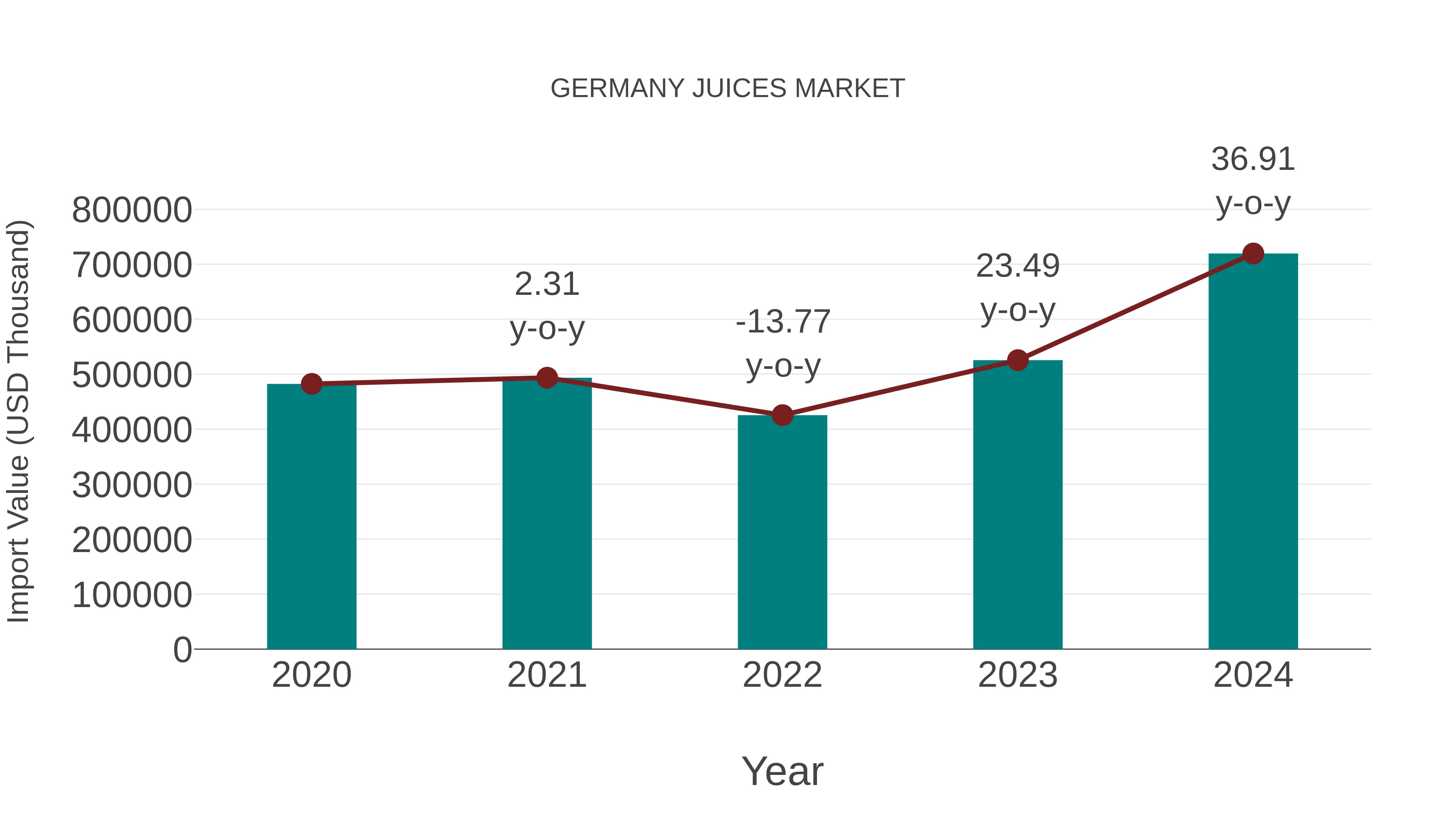  Germany Juices Market: Import Trend Analysis