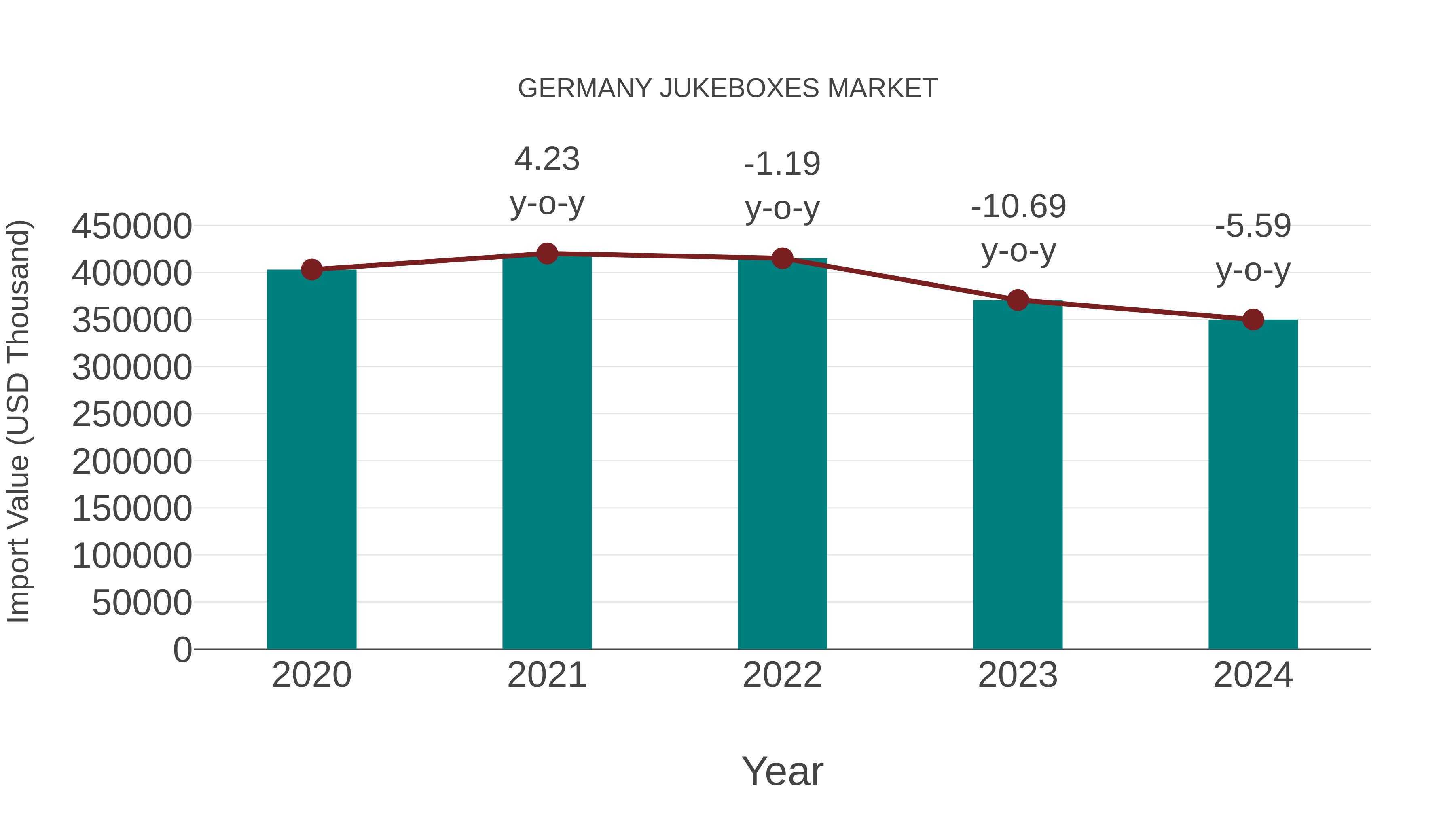  Germany Jukeboxes Market: Import Trend Analysis