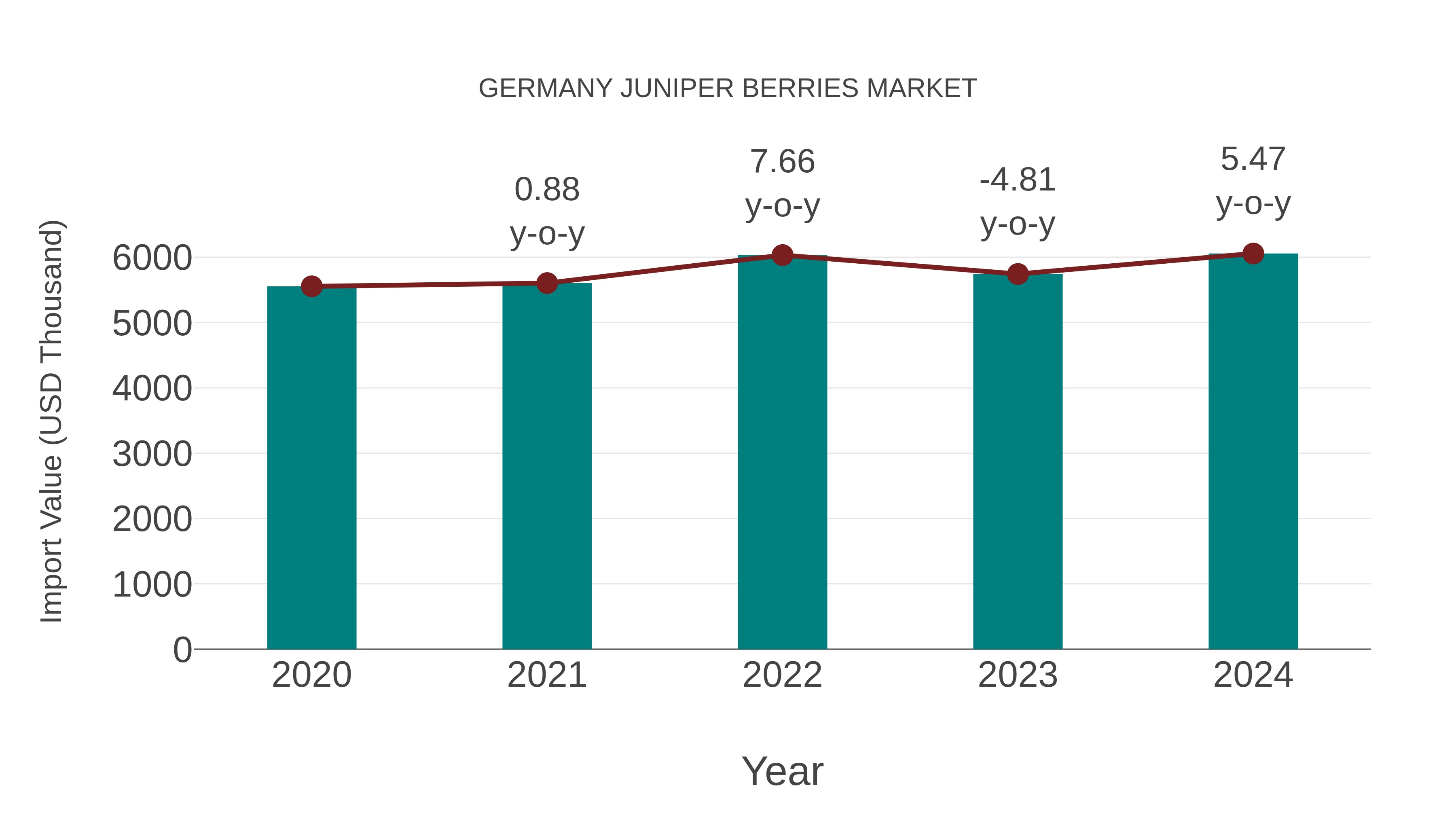  Germany Juniper Berries Market: Import Trend Analysis