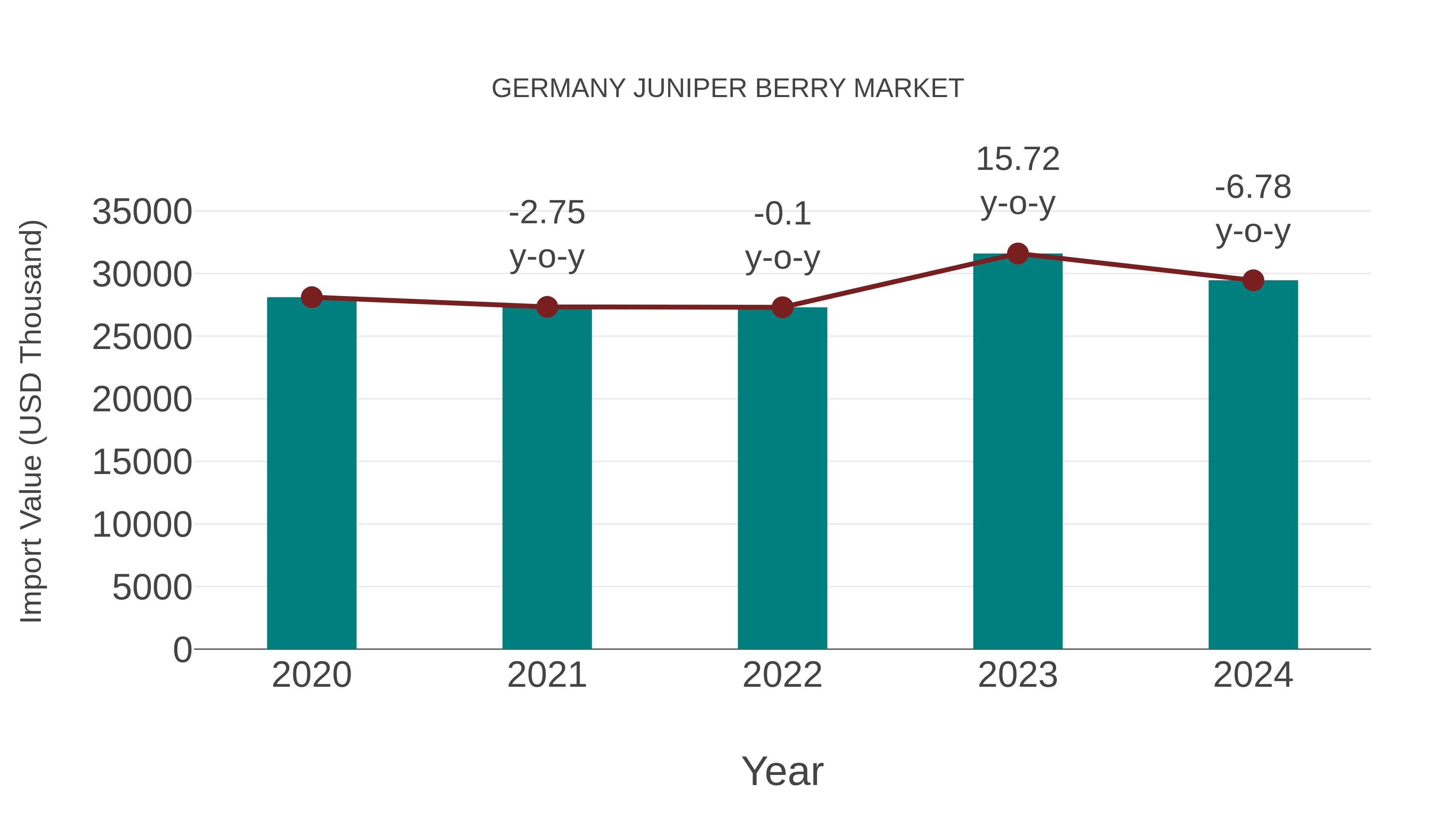  Germany Juniper Berry Market: Import Trend Analysis