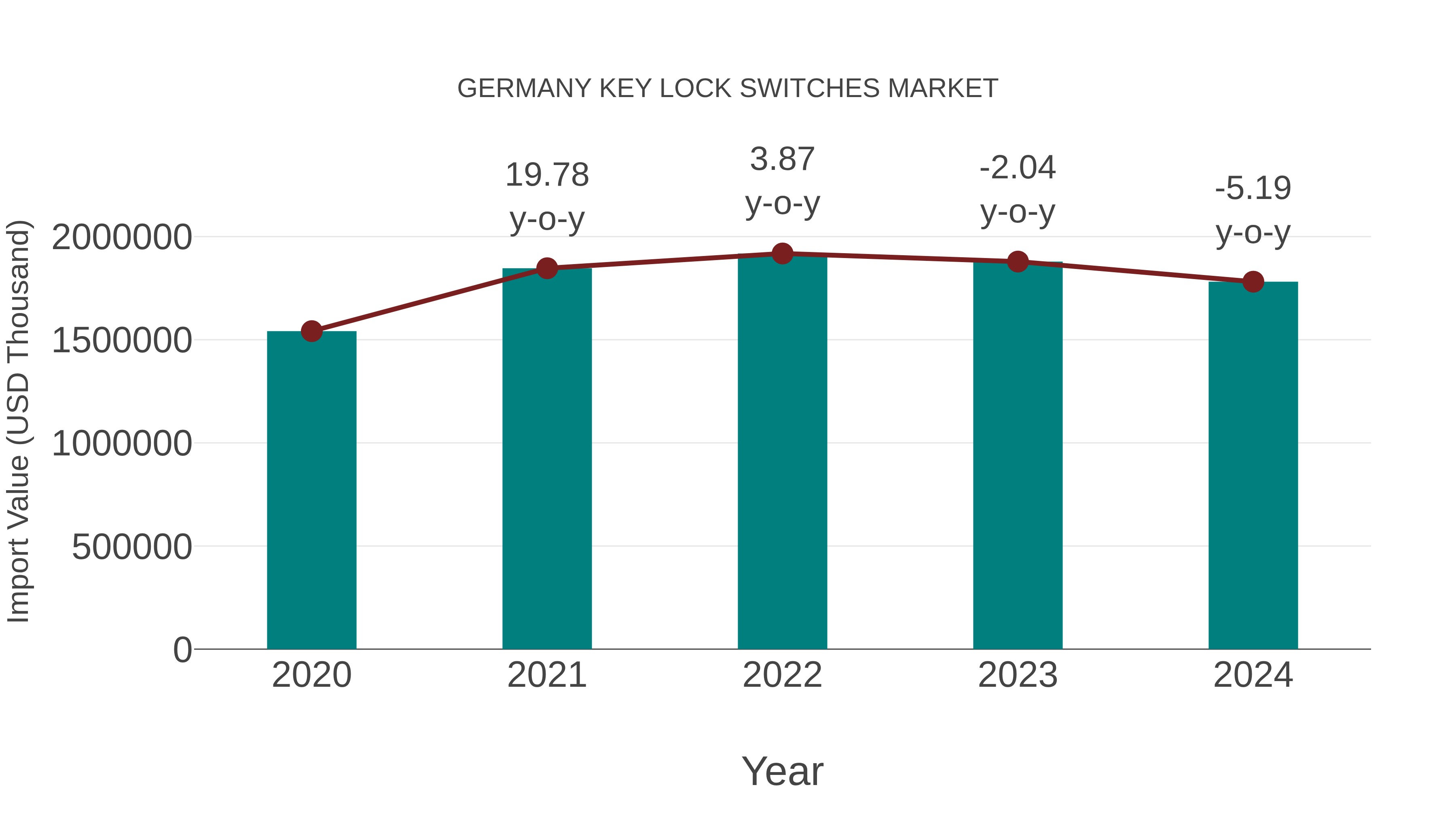 Germany Key Lock Switches Market: Import Trend Analysis