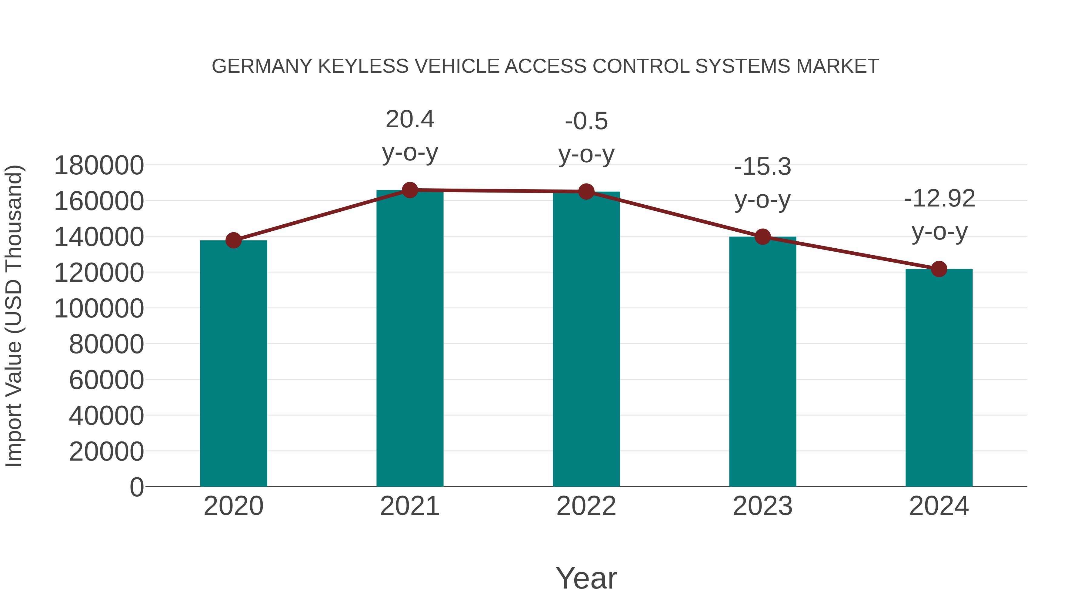  Germany Keyless Vehicle Access Control Systems Market: Import Trend Analysis