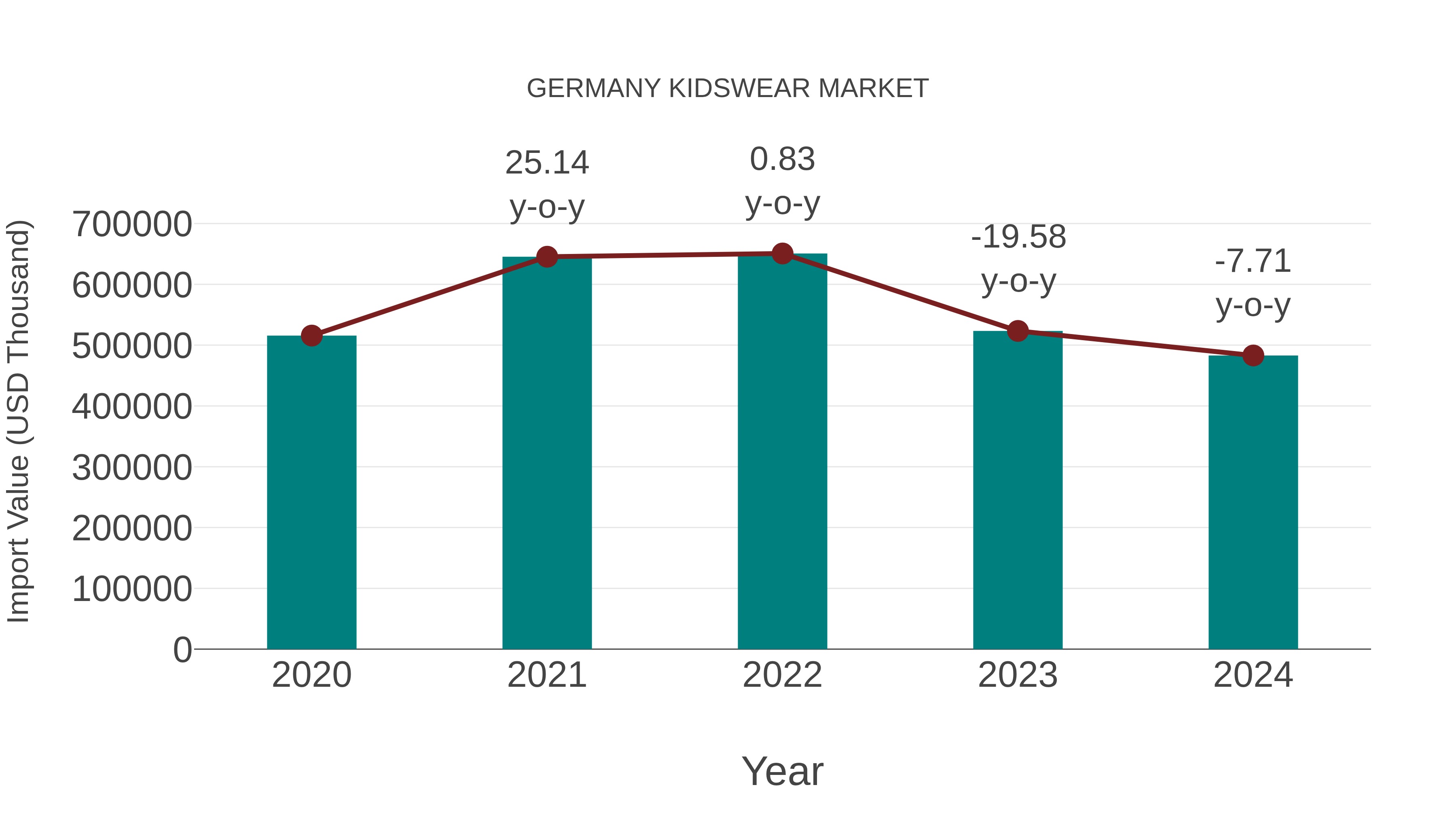  Germany Kidswear Market: Import Trend Analysis