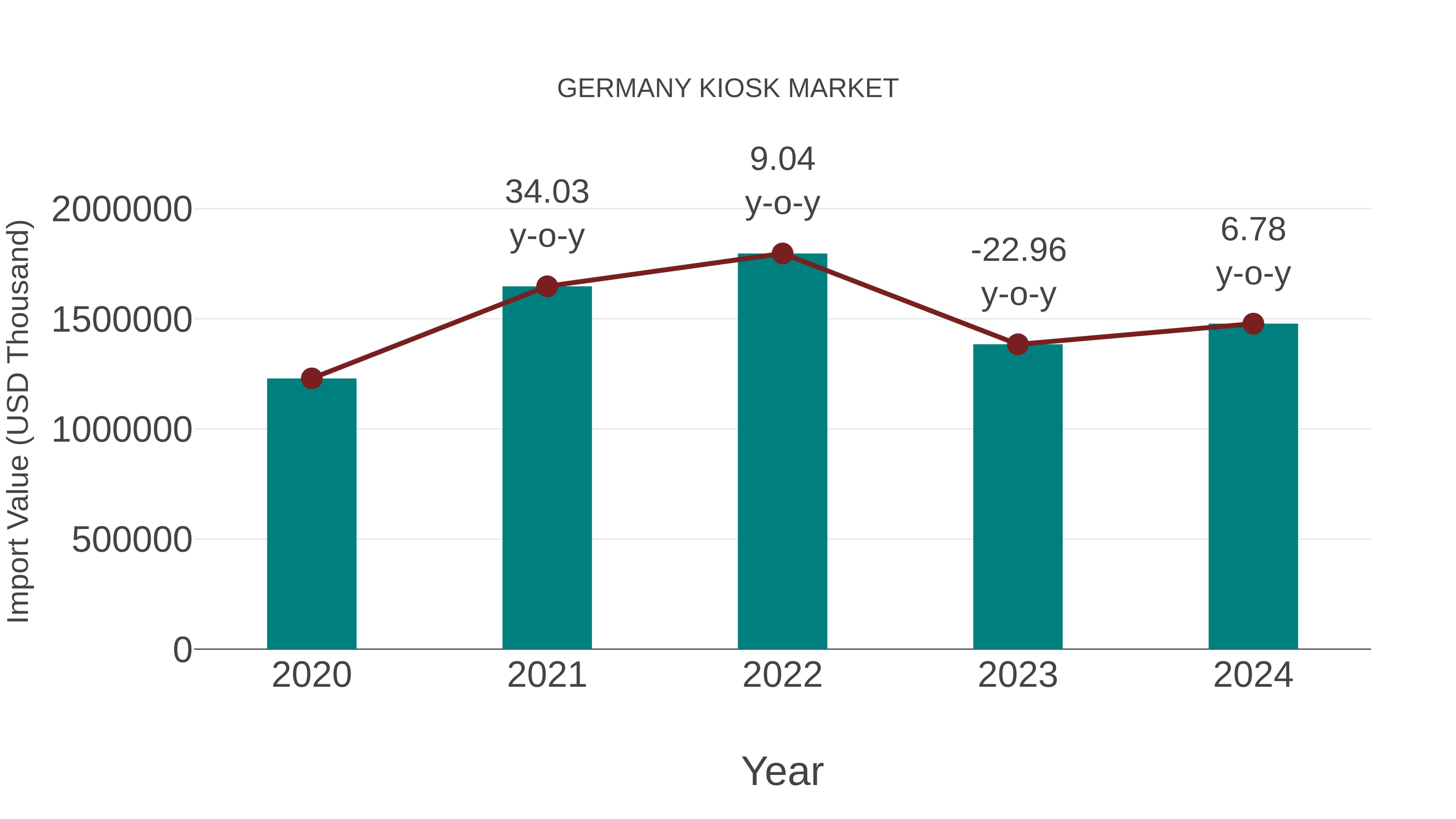  Germany Kiosk Market: Import Trend Analysis