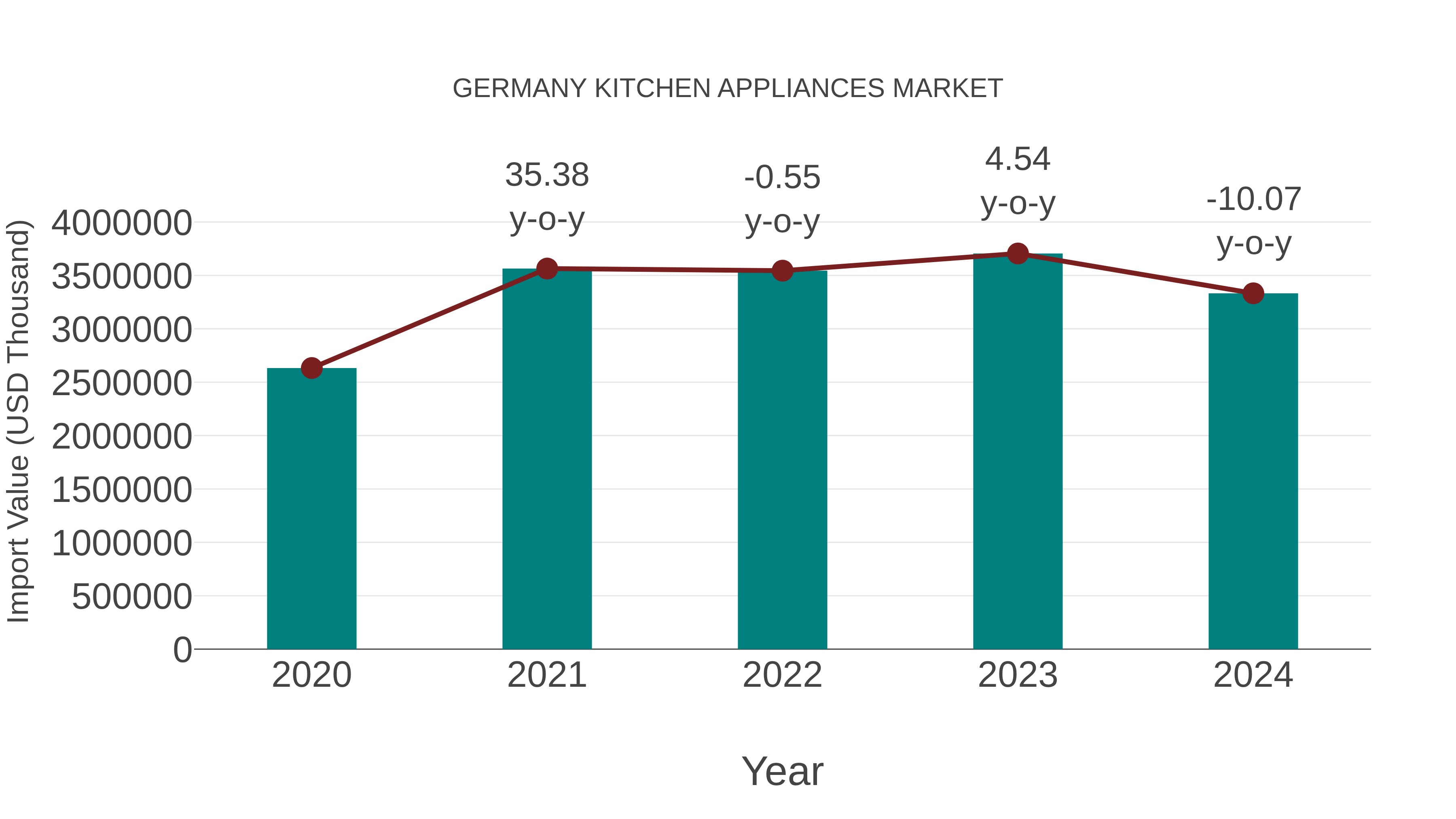  Germany Kitchen Appliances Market: Import Trend Analysis