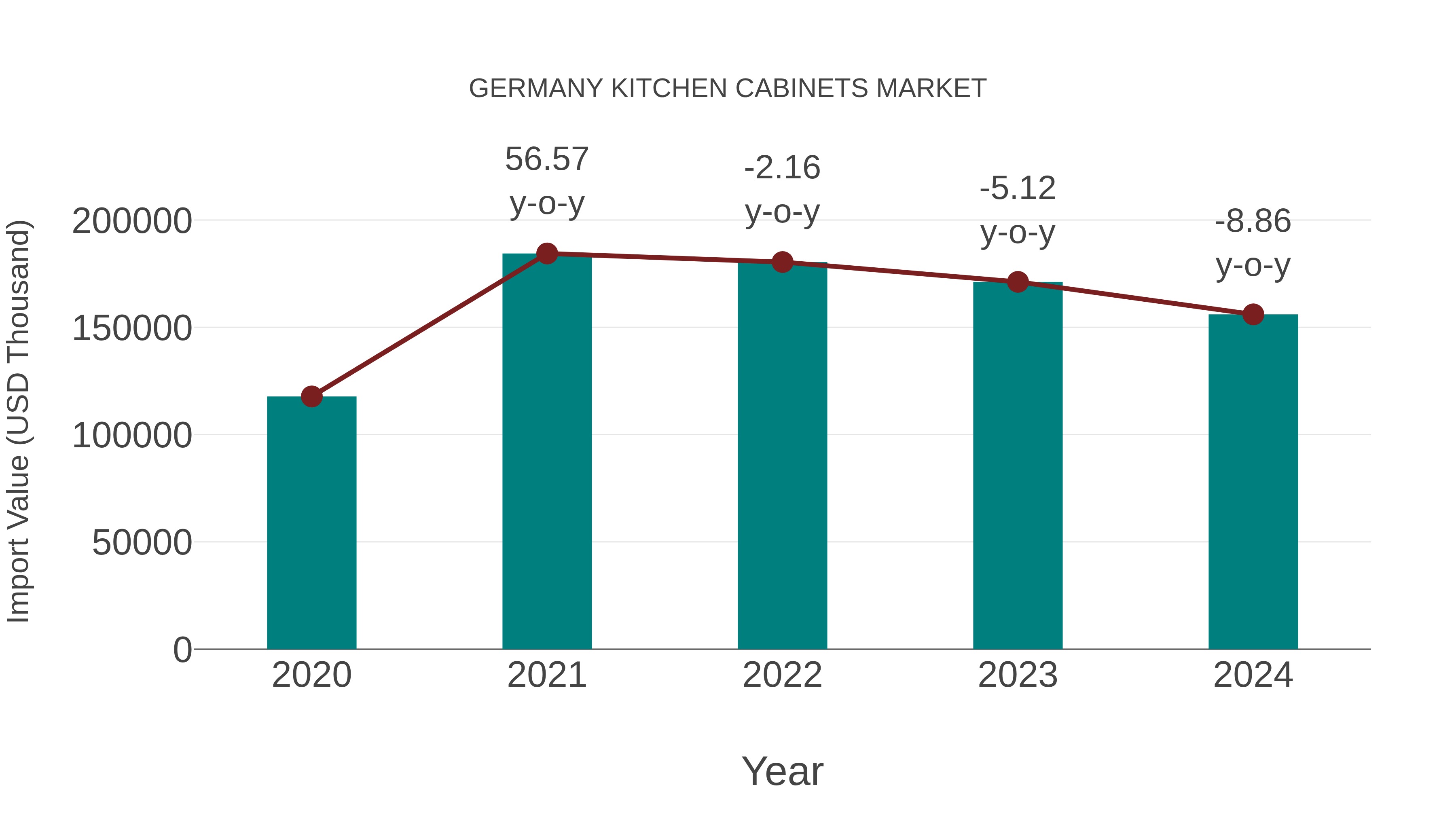  Germany Kitchen Cabinets Market: Import Trend Analysis