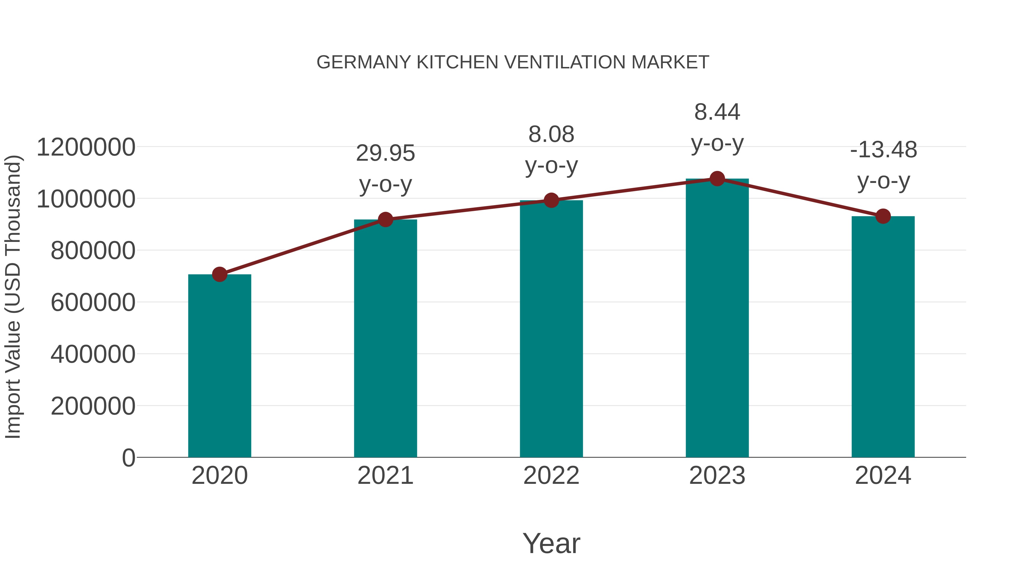  Germany Kitchen Ventilation Market: Import Trend Analysis