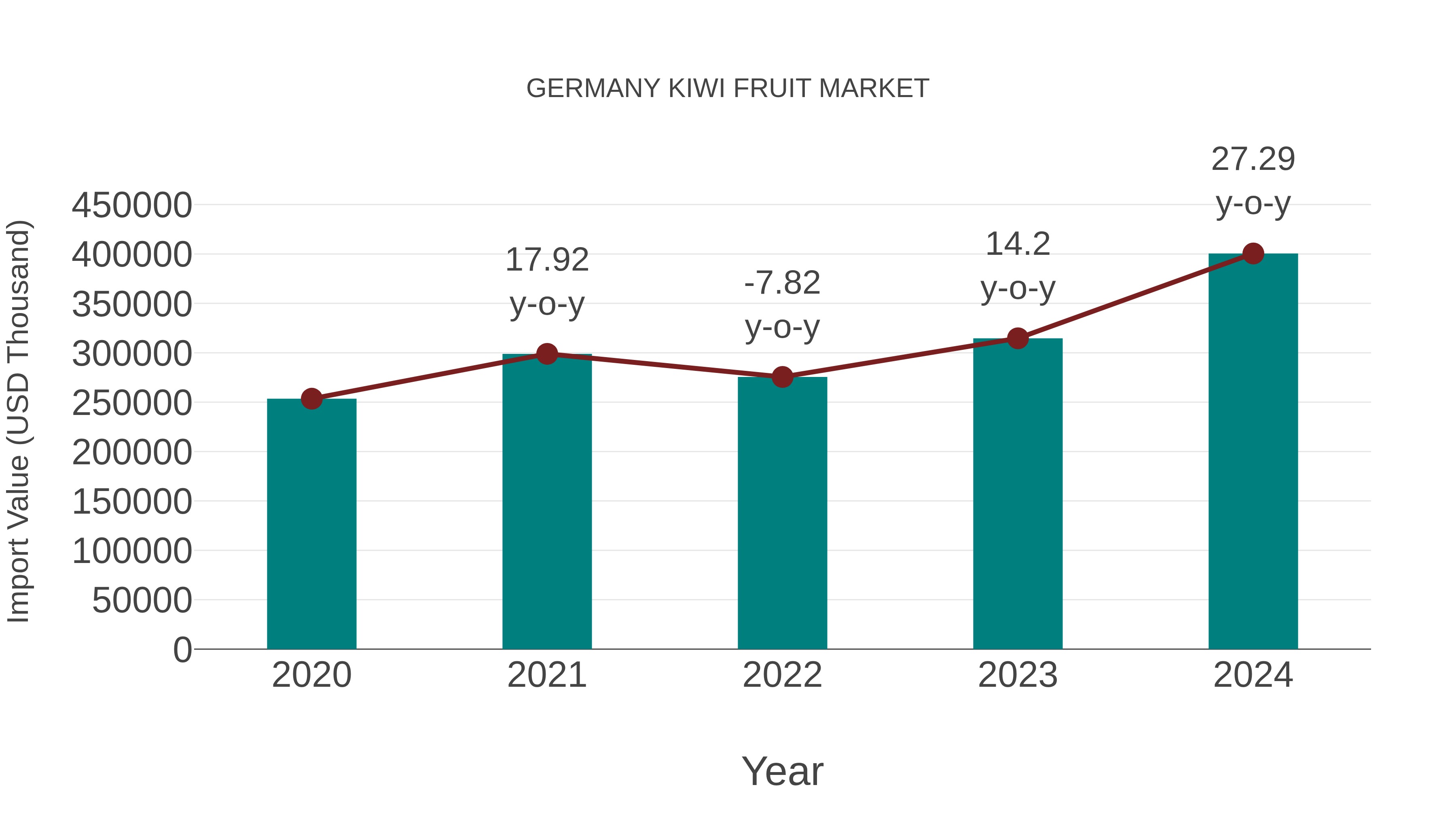 Germany Kiwi Fruit Market: Import Trend Analysis