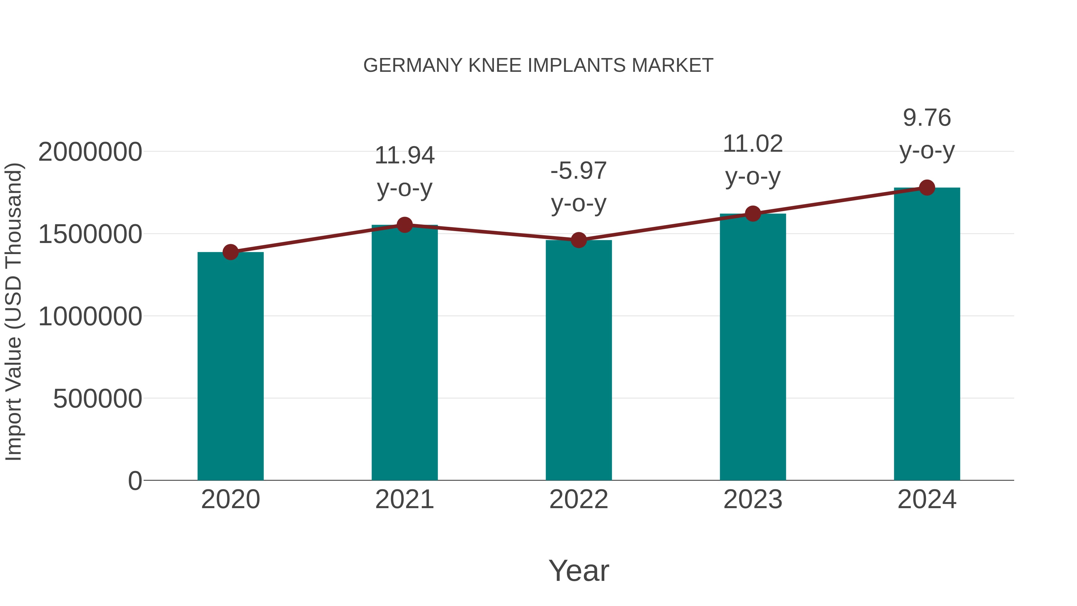  Germany Knee Implants Market: Import Trend Analysis