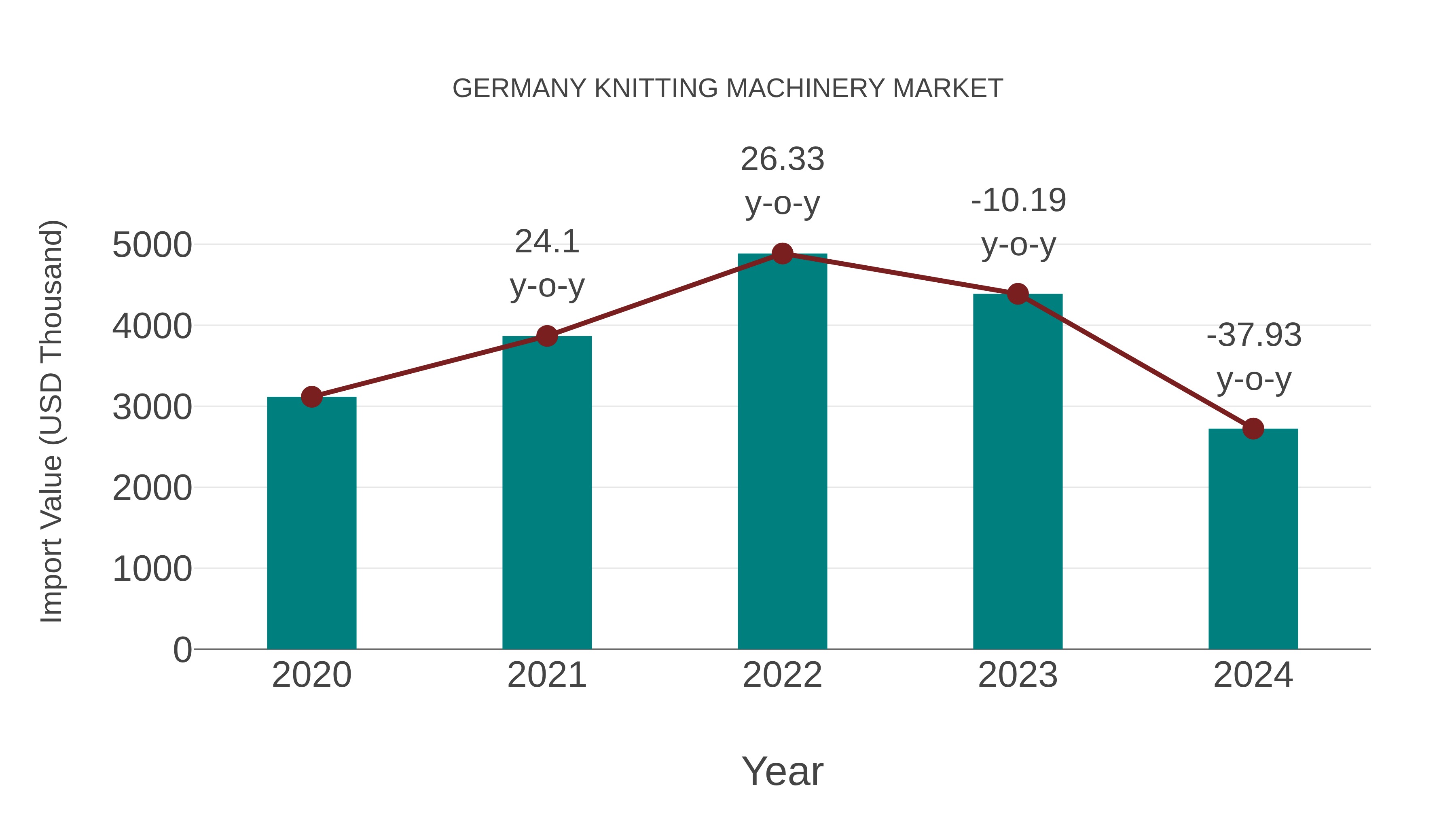 Germany Knitting Machinery Market: Import Trend Analysis