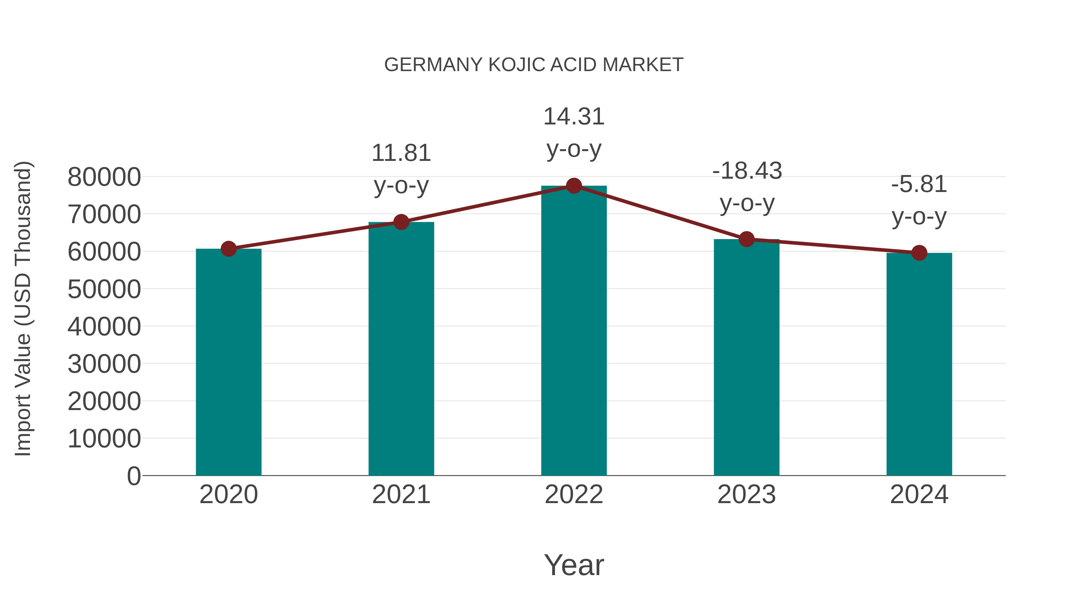 Germany Kojic Acid Market: Import Trend Analysis