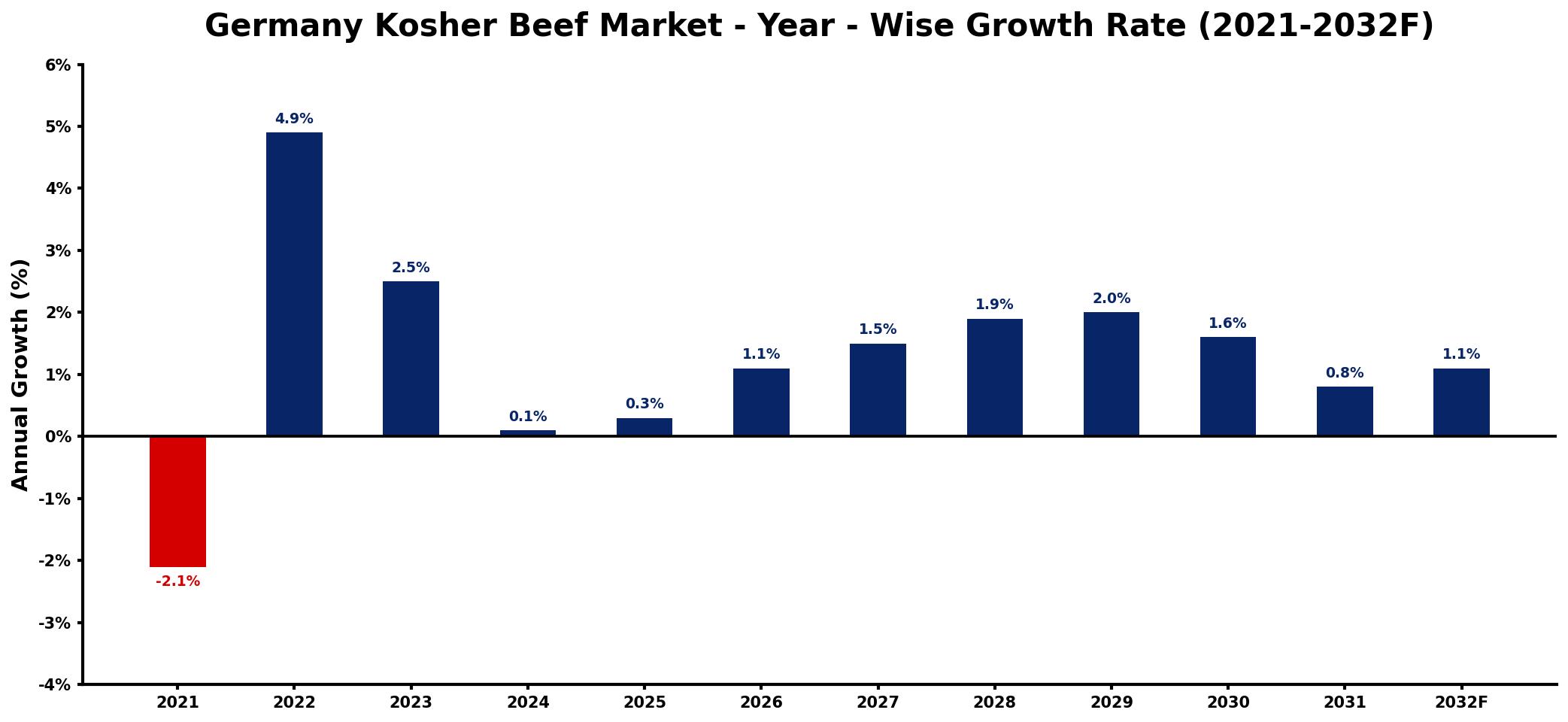 Germany Kosher Beef Market Year-wise Growth Rate and Key Drivers