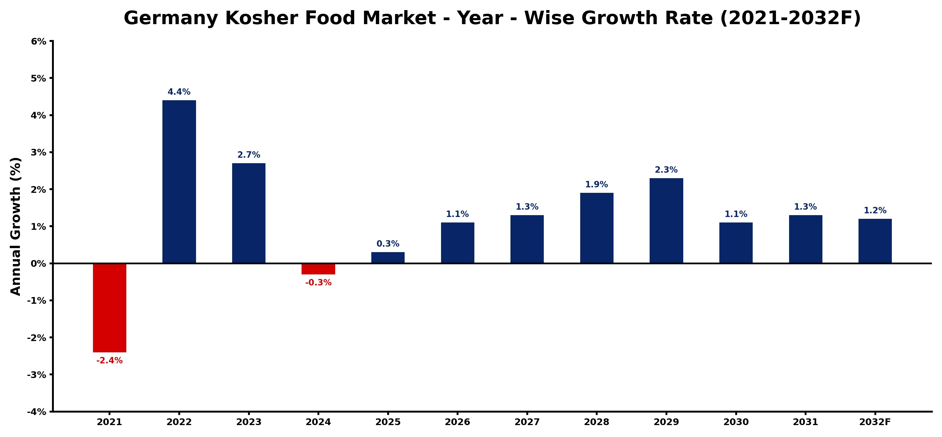 Germany Kosher Food Market Year-wise Growth Rate and Key Drivers