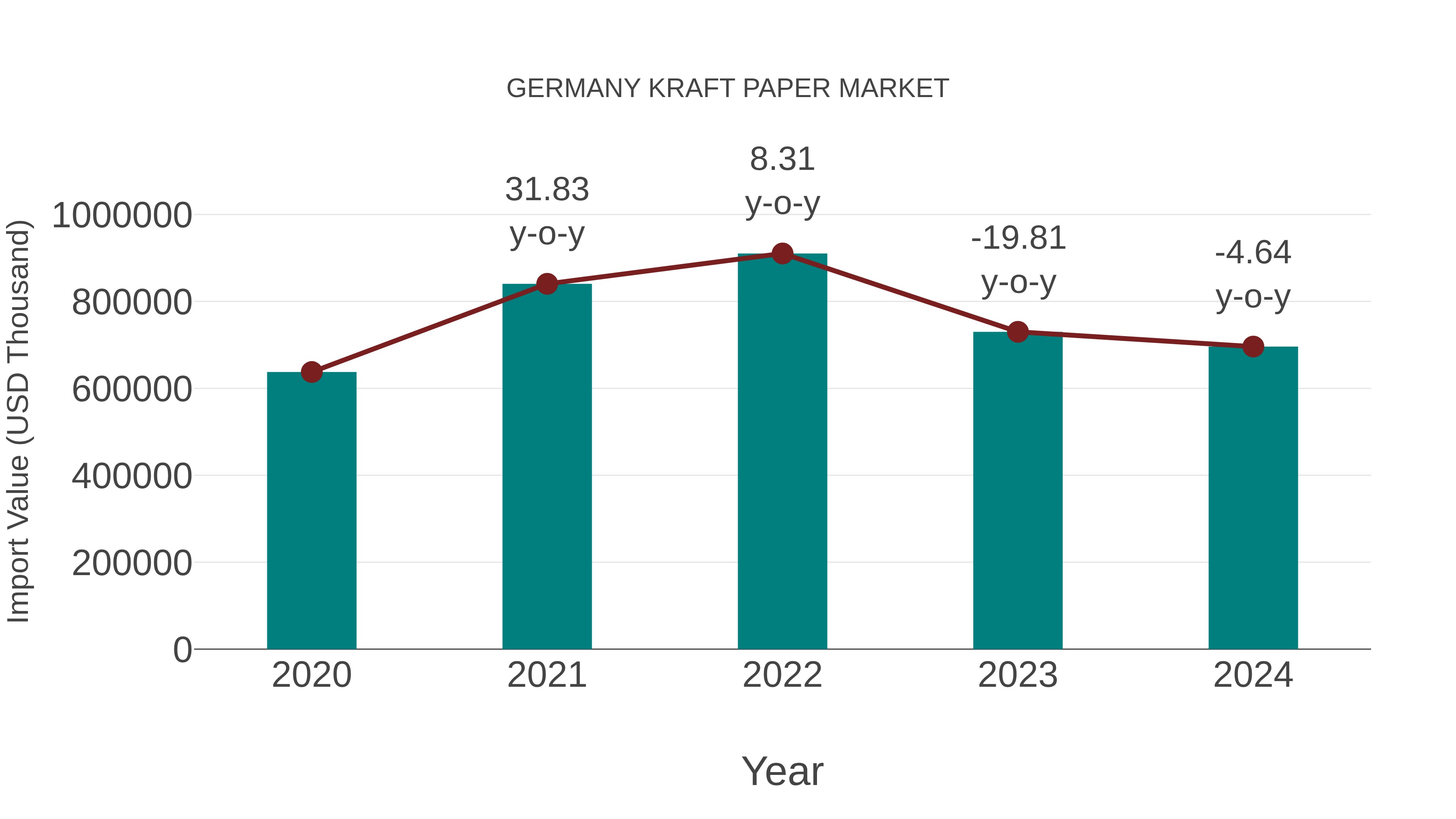  Germany Kraft Paper Market: Import Trend Analysis