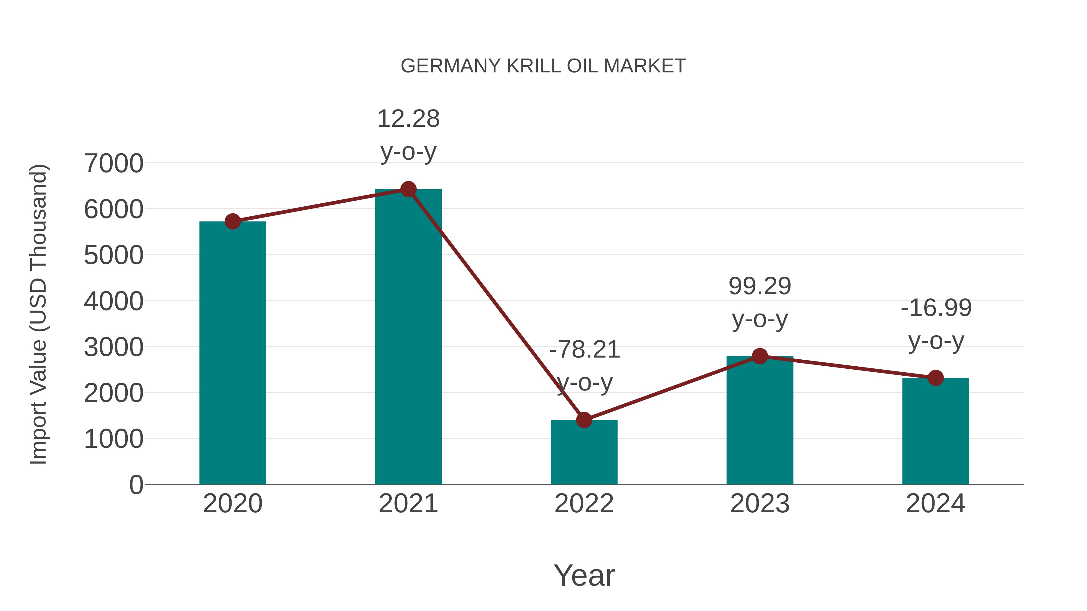  Germany Krill Oil Market: Import Trend Analysis