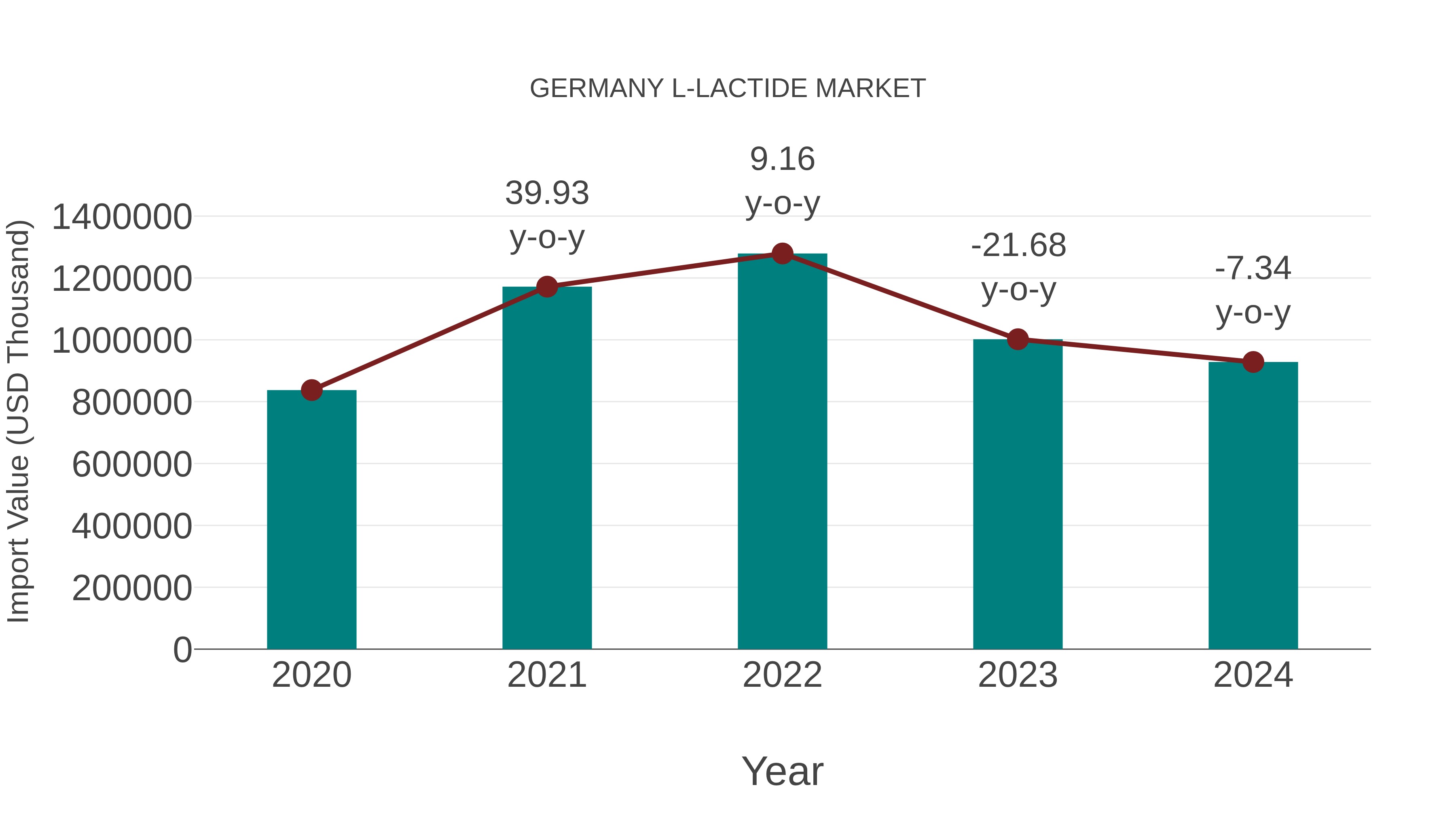  Germany L-lactide Market: Import Trend Analysis