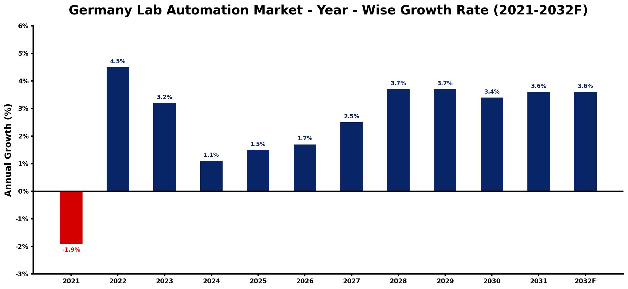 Germany Lab Automation Market Year-wise Growth Rate and Key Drivers