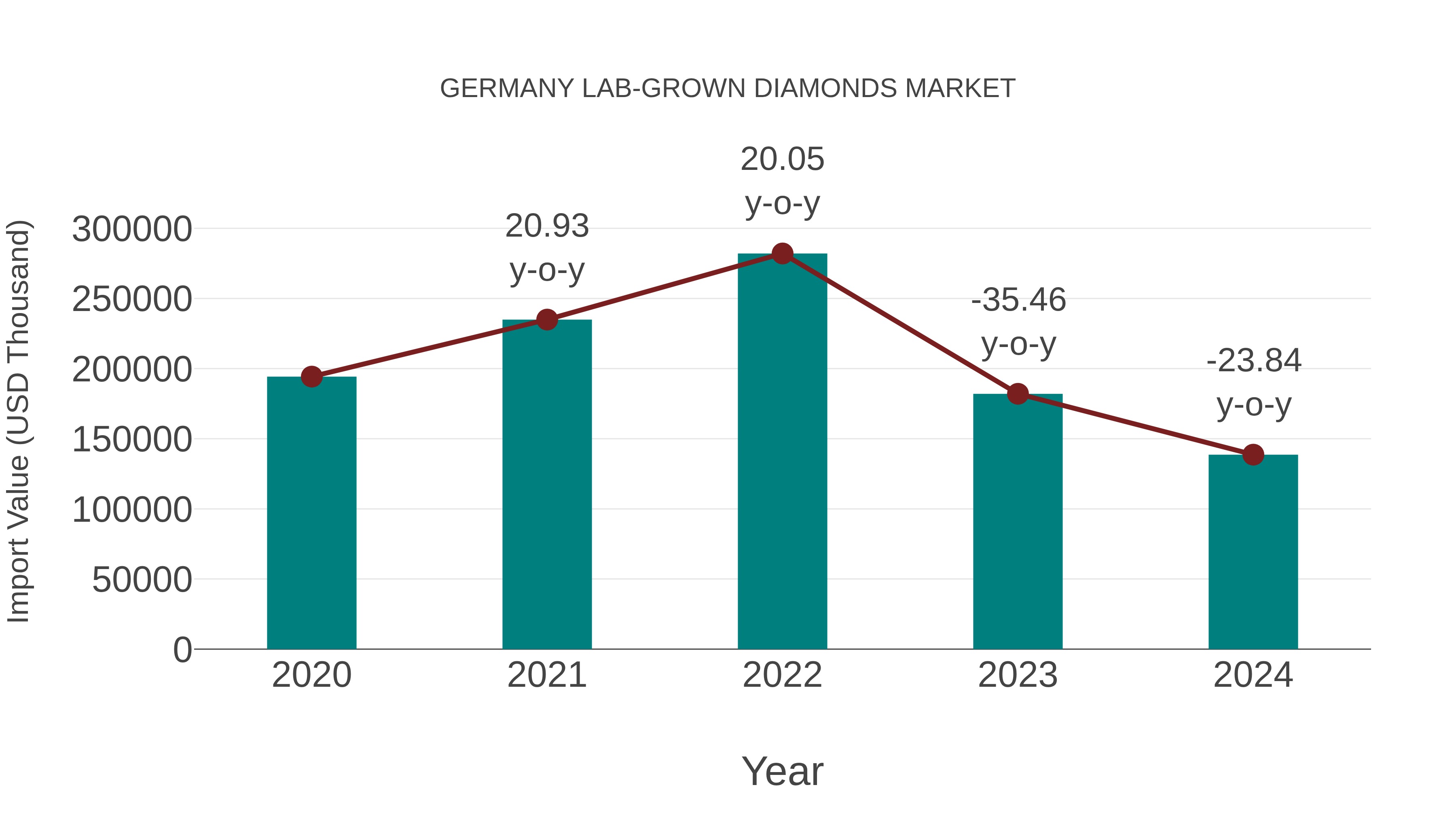 Germany Lab-grown Diamonds Market: Import Trend Analysis