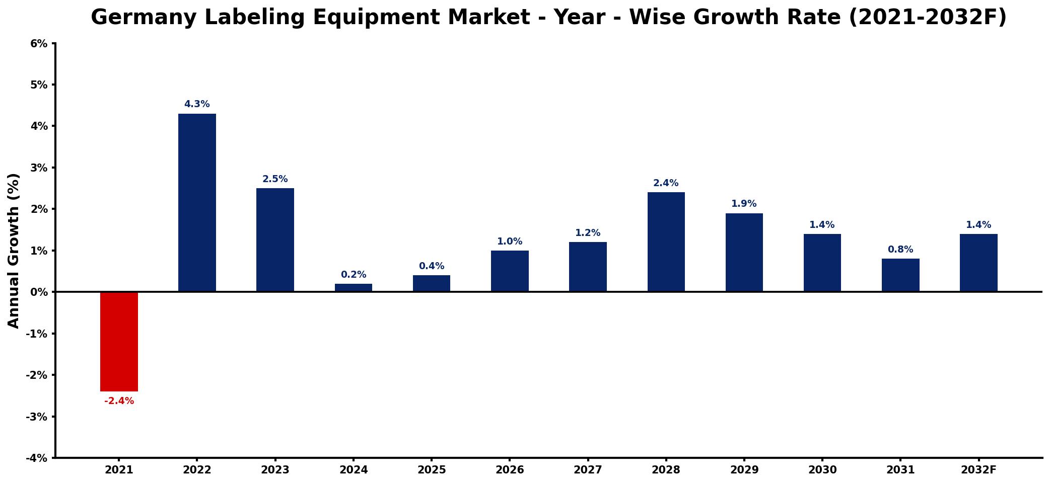 Germany Labeling Equipment Market Year-wise Growth Rate and Key Drivers