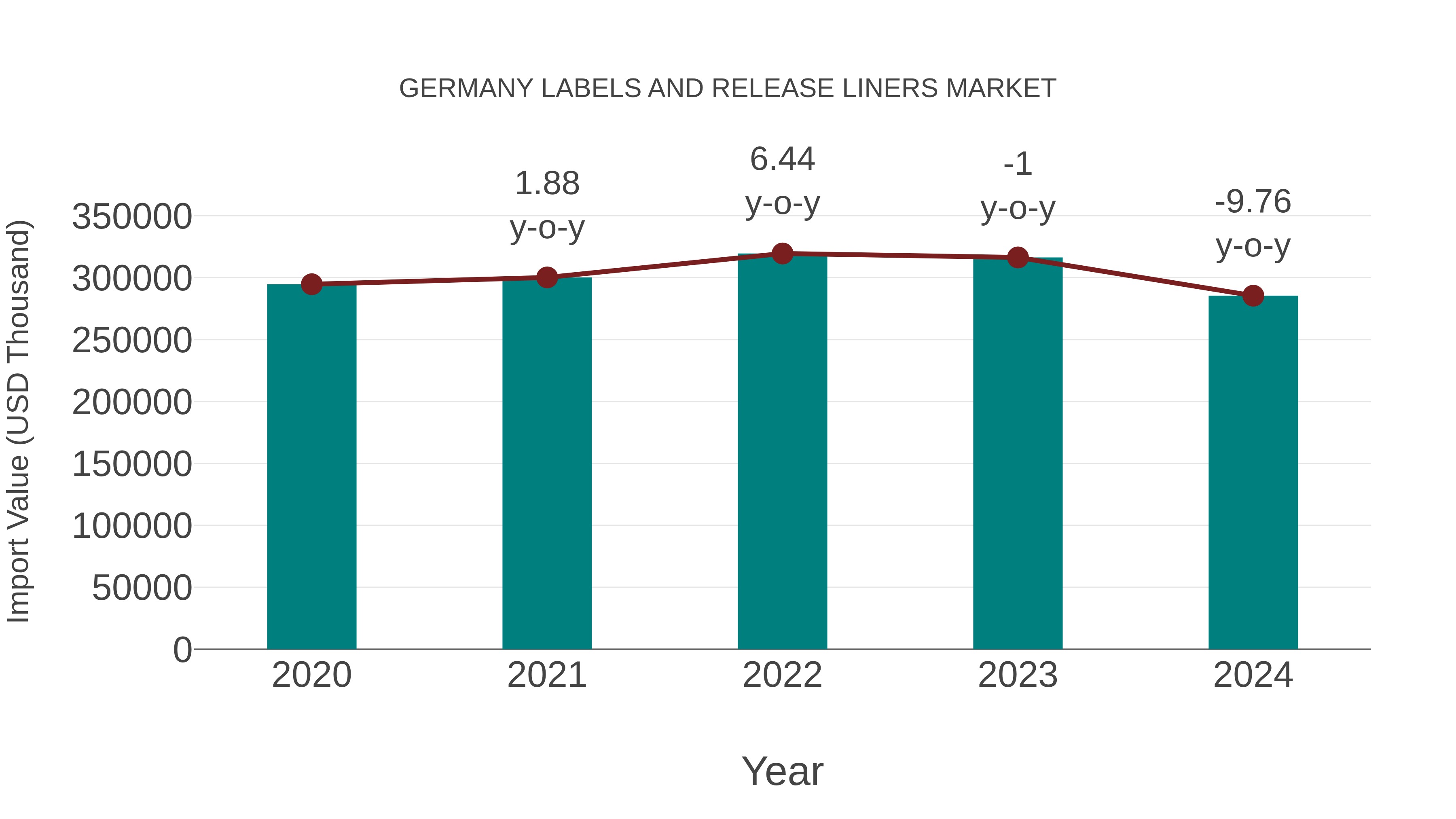 Germany Labels and Release Liners Market: Import Trend Analysis