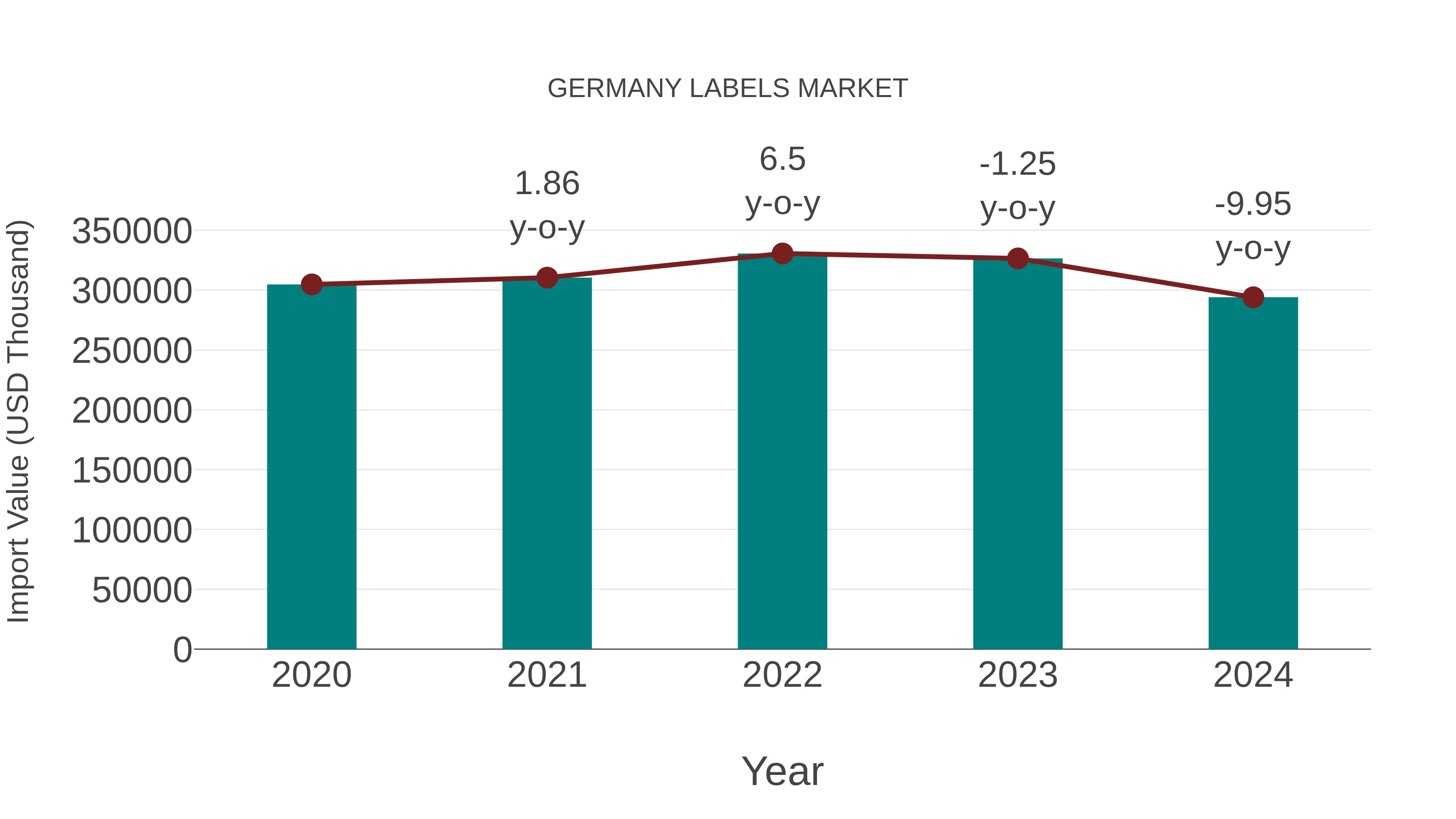 Germany Labels Market: Import Trend Analysis