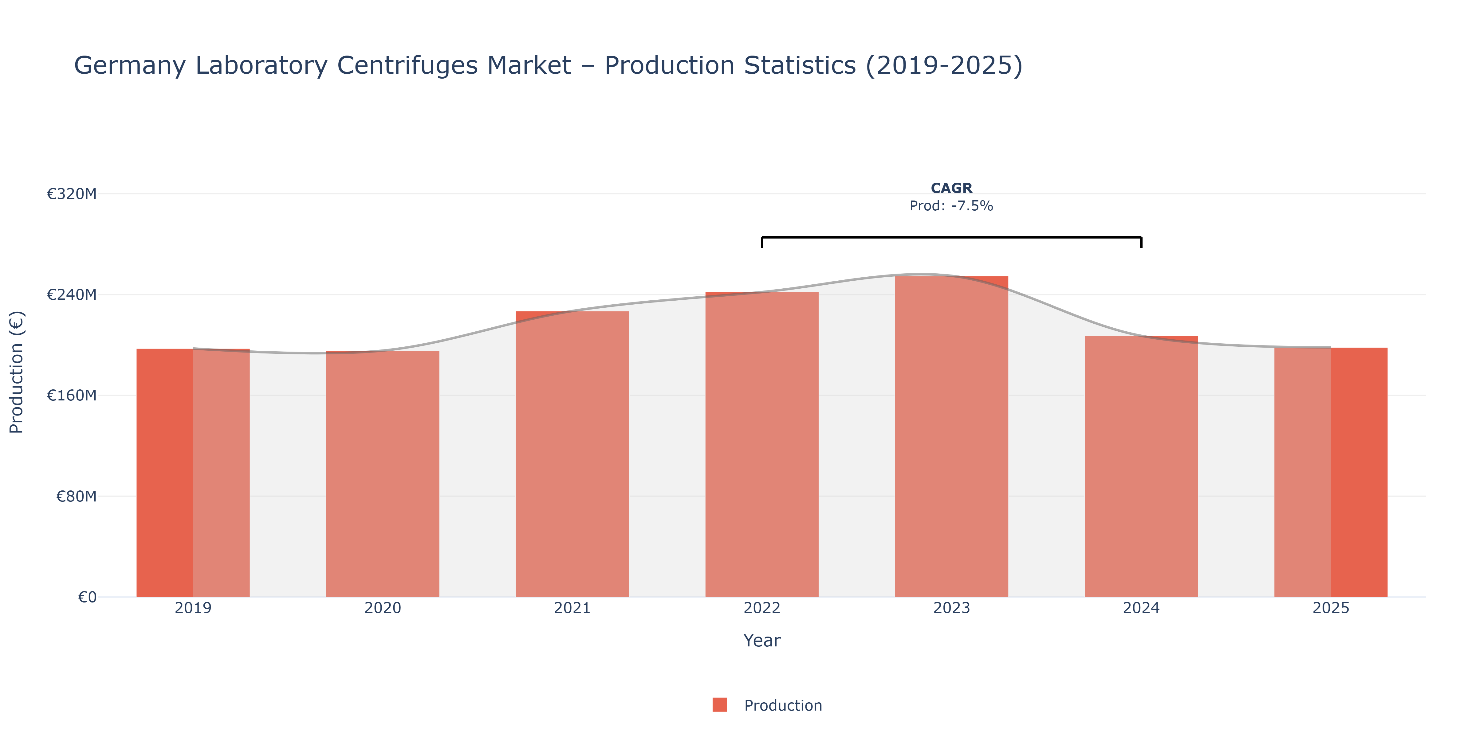 Germany Laboratory Centrifuges  - Market Production Statistics (2019-2025)