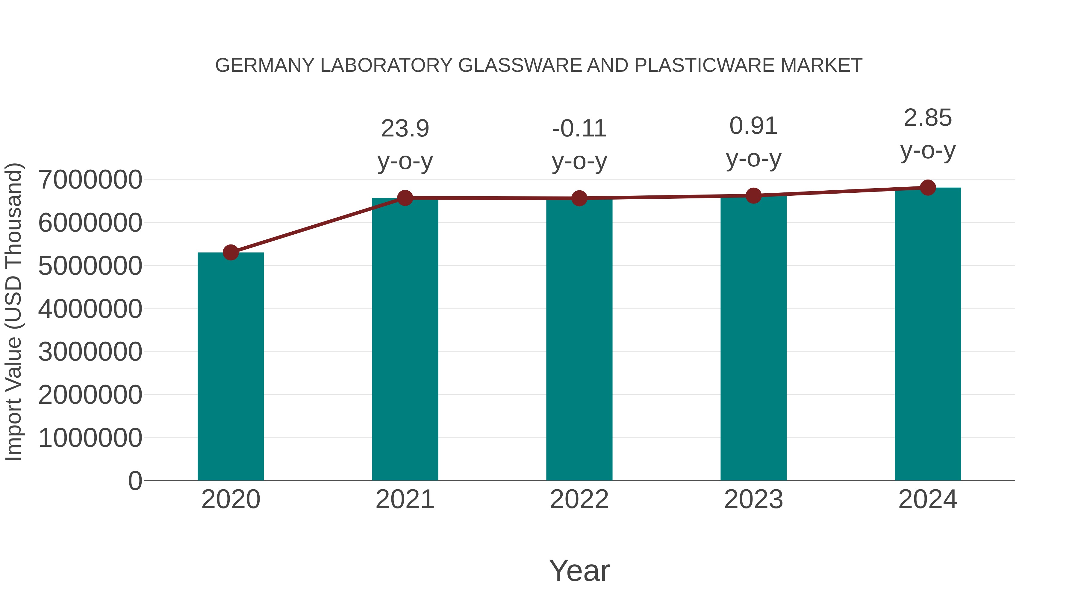  Germany Laboratory Glassware and Plasticware Market: Import Trend Analysis