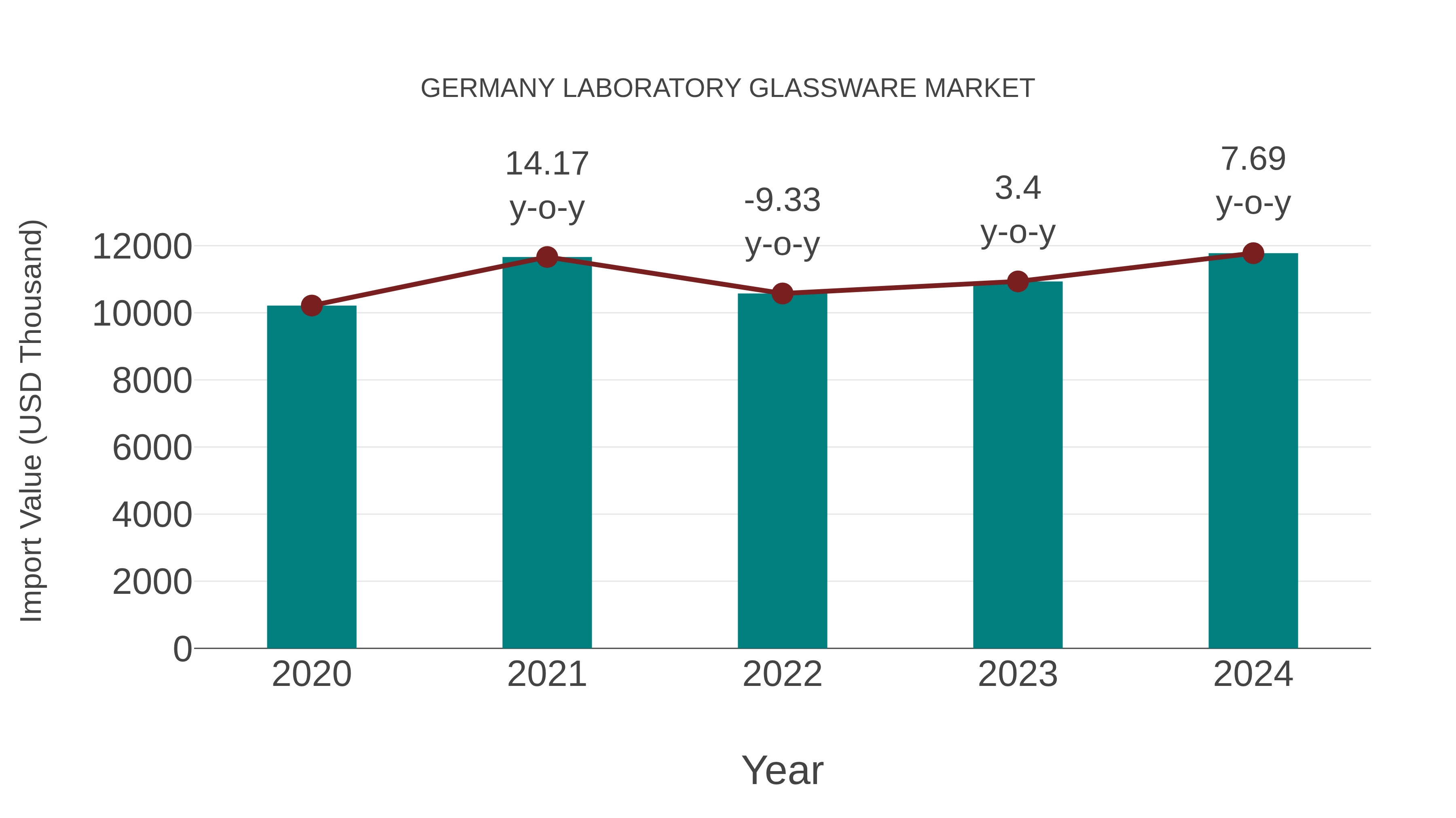  Germany Laboratory Glassware Market: Import Trend Analysis