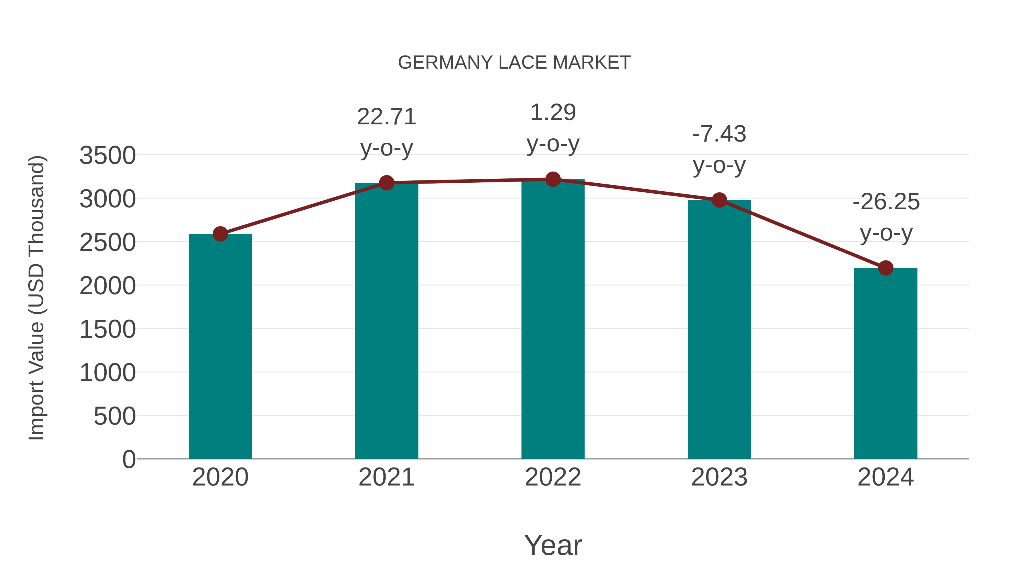Germany Lace Market: Import Trend Analysis