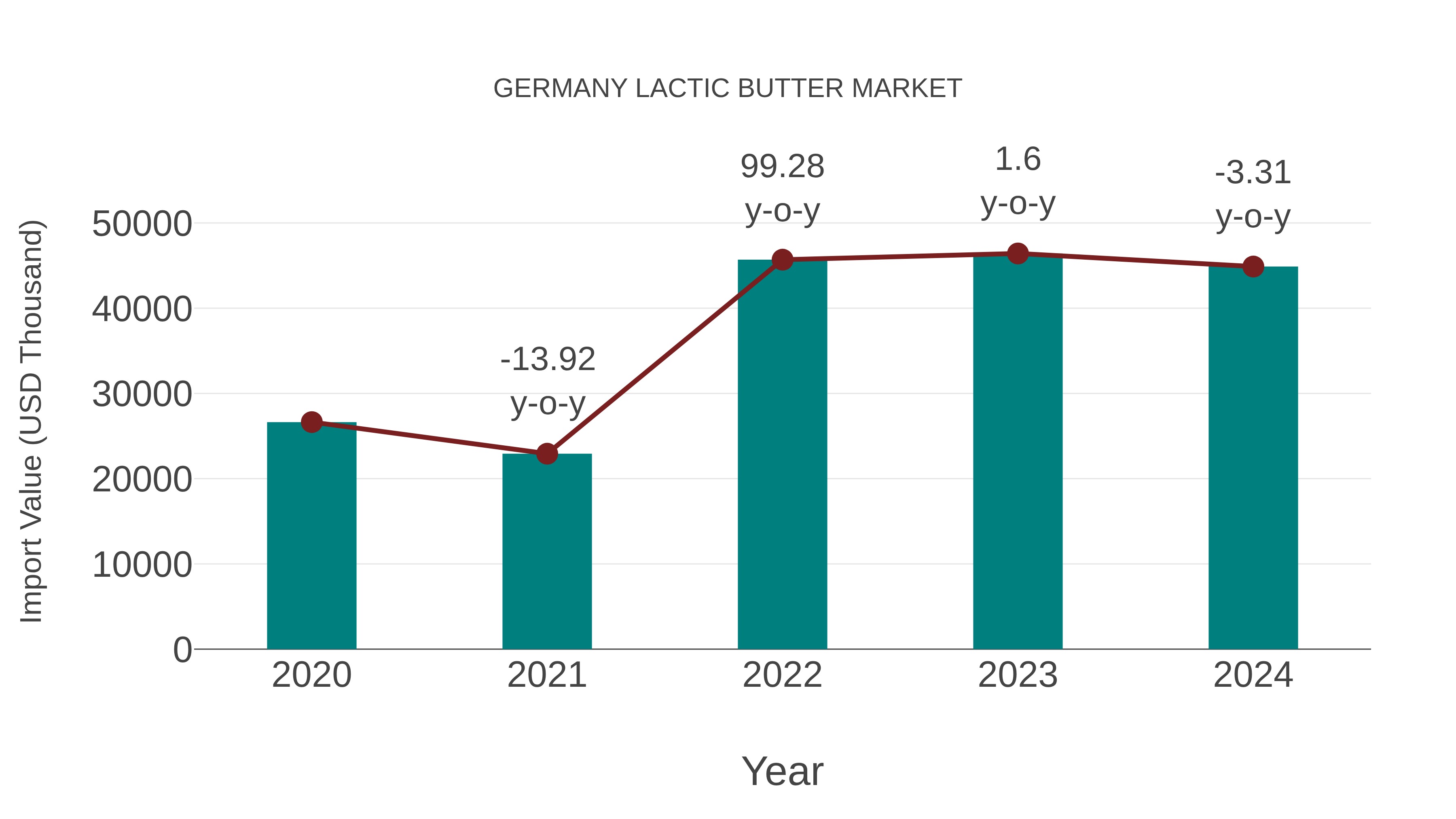  Germany Lactic Butter Market: Import Trend Analysis