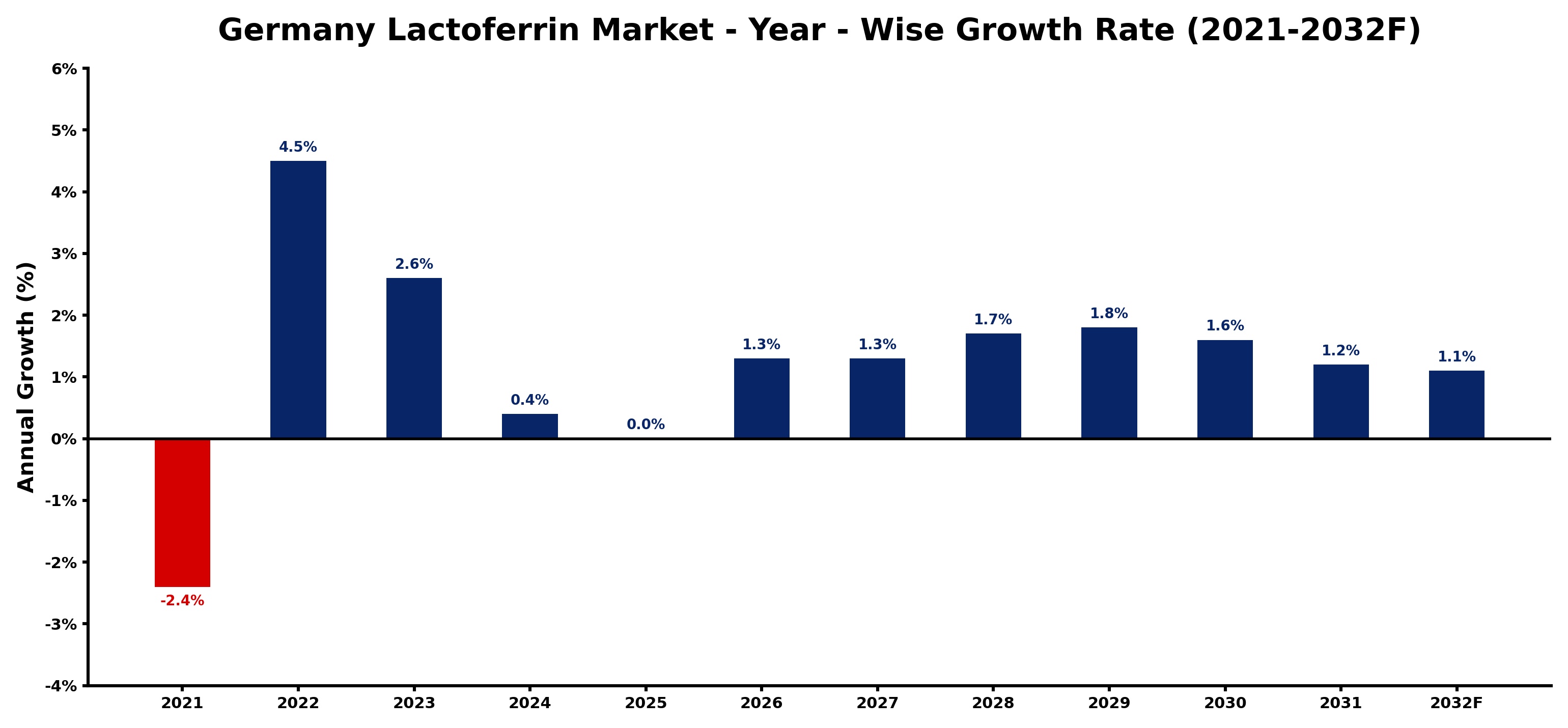Germany Lactoferrin Market Year-wise Growth Rate and Key Drivers