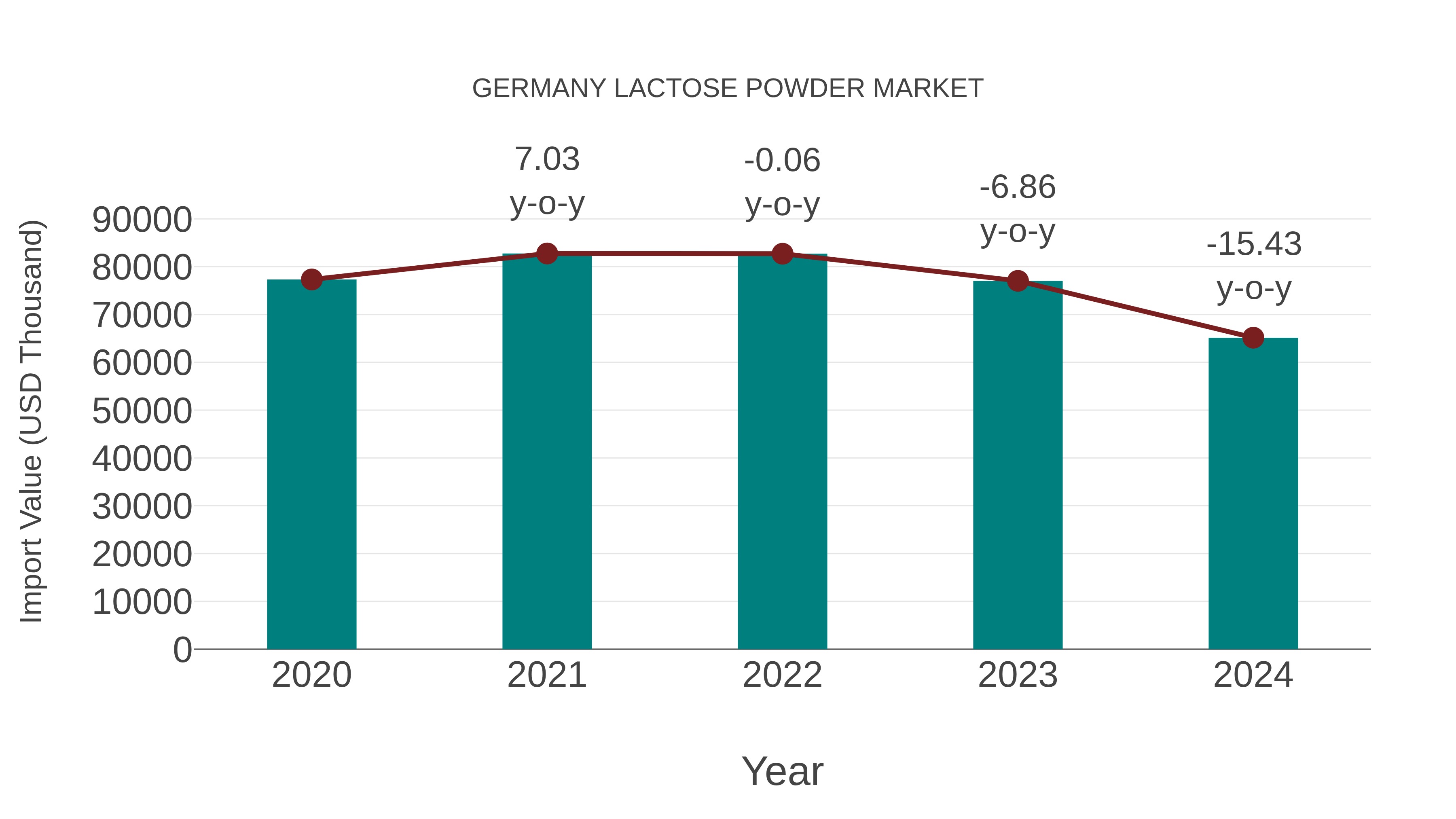  Germany Lactose Powder Market: Import Trend Analysis