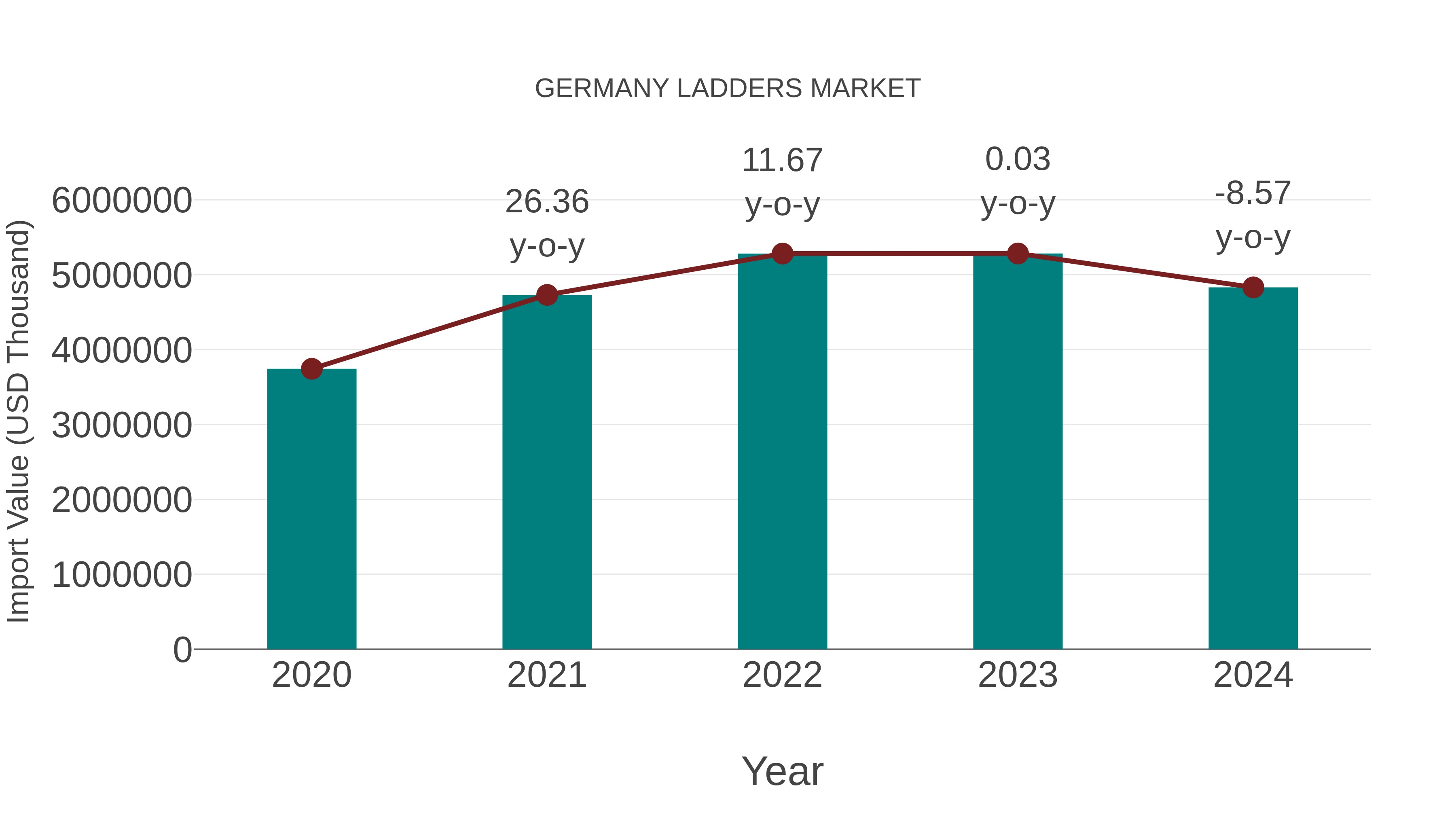  Germany Ladders Market: Import Trend Analysis