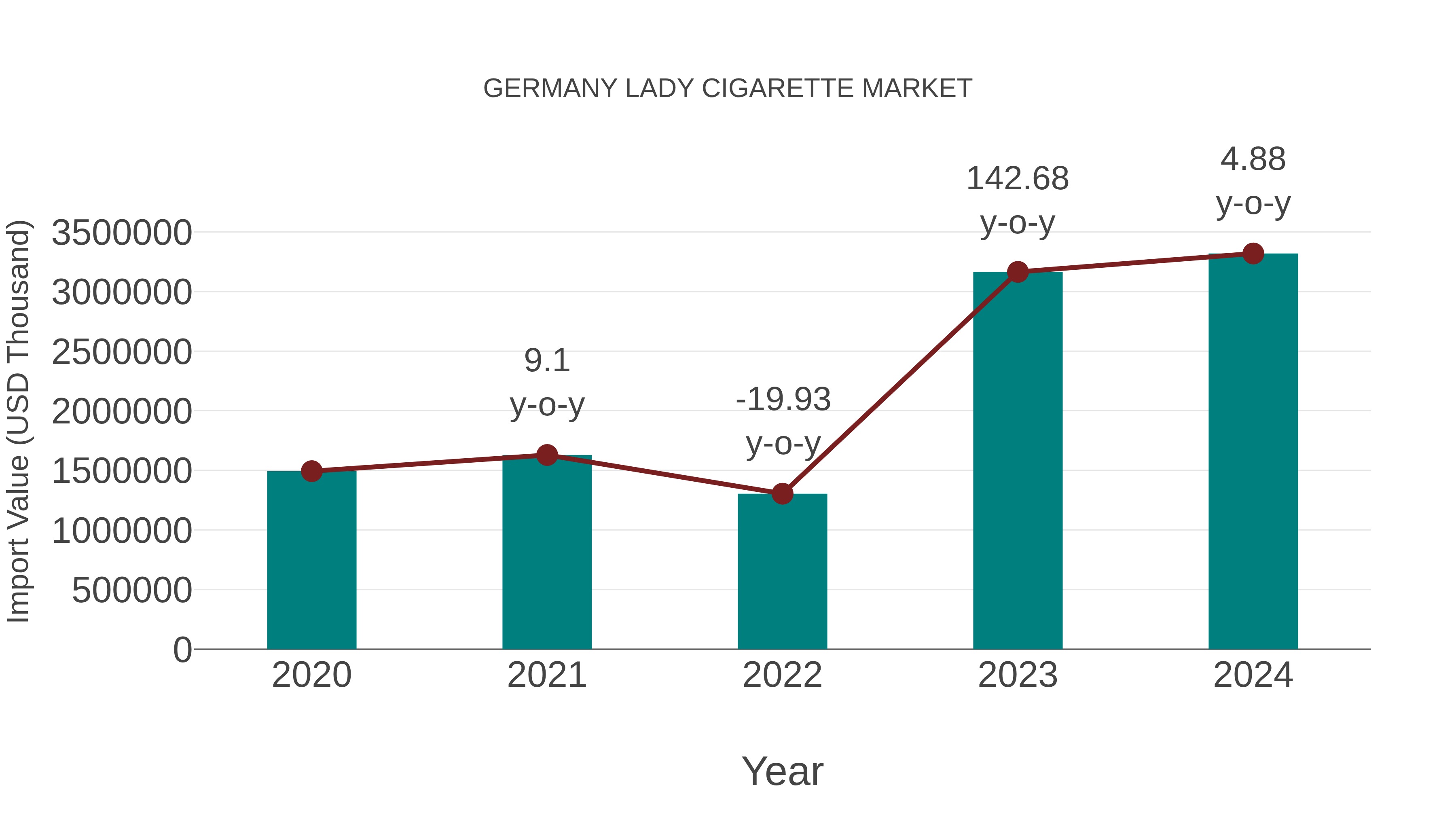  Germany Lady Cigarette Market: Import Trend Analysis