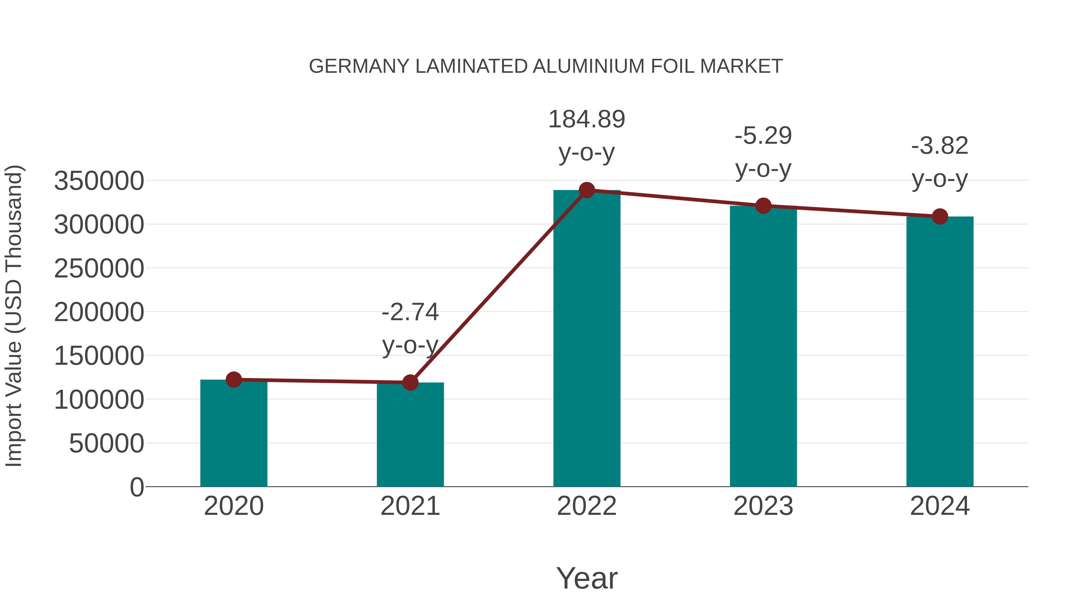  Germany Laminated Aluminium Foil Market: Import Trend Analysis