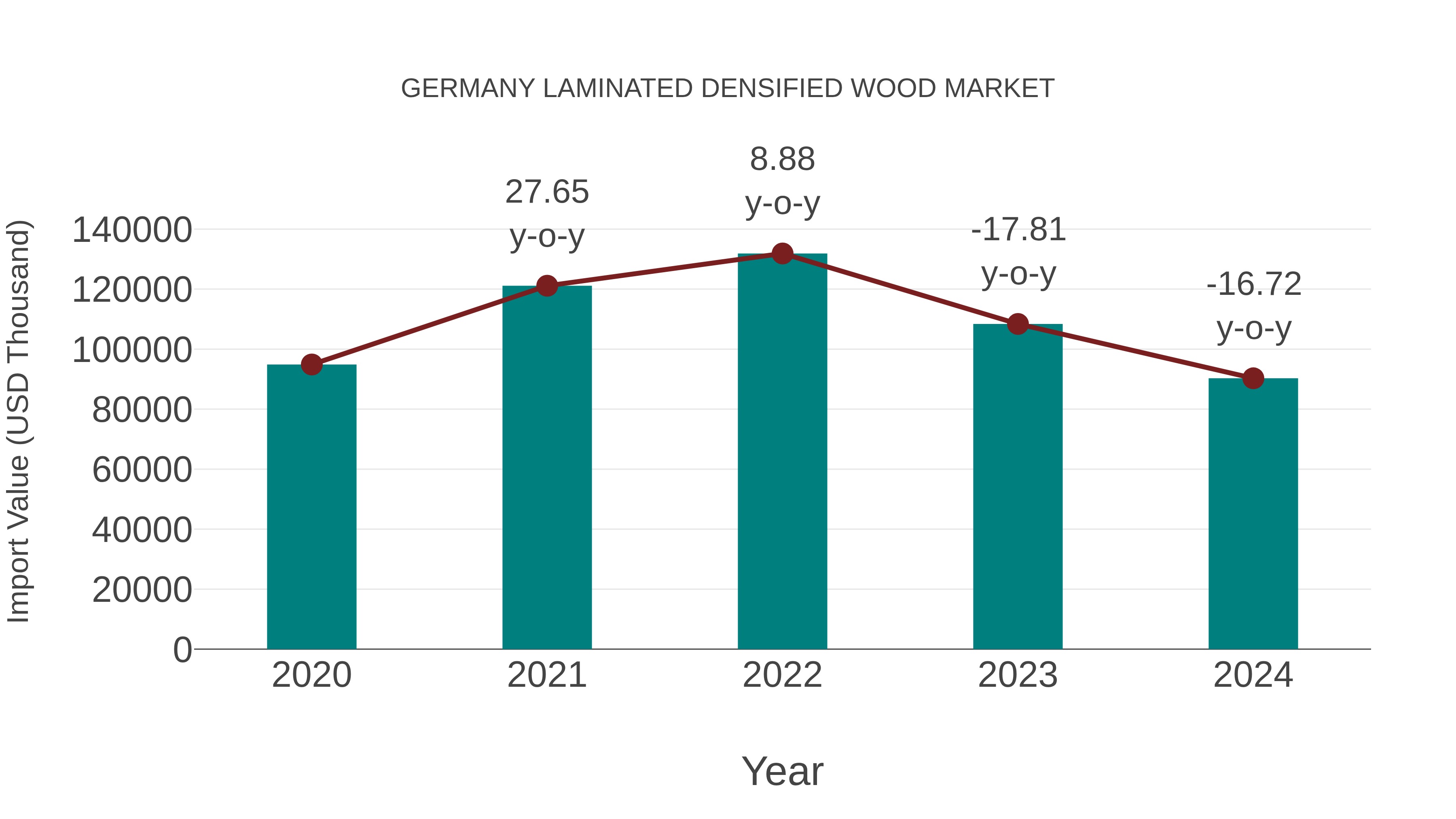 Germany Laminated Densified Wood Market: Import Trend Analysis
