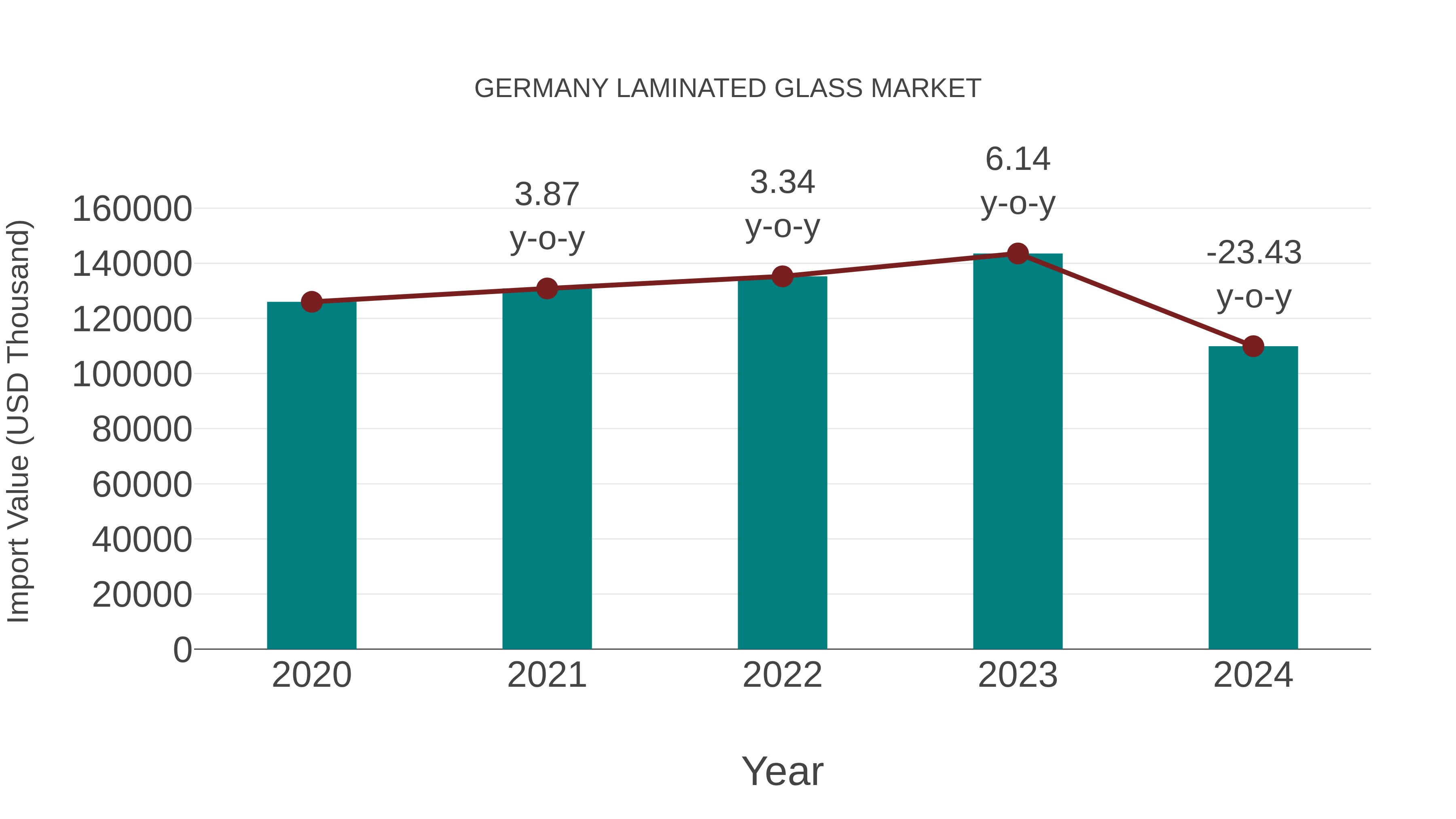  Germany Laminated Glass Market: Import Trend Analysis