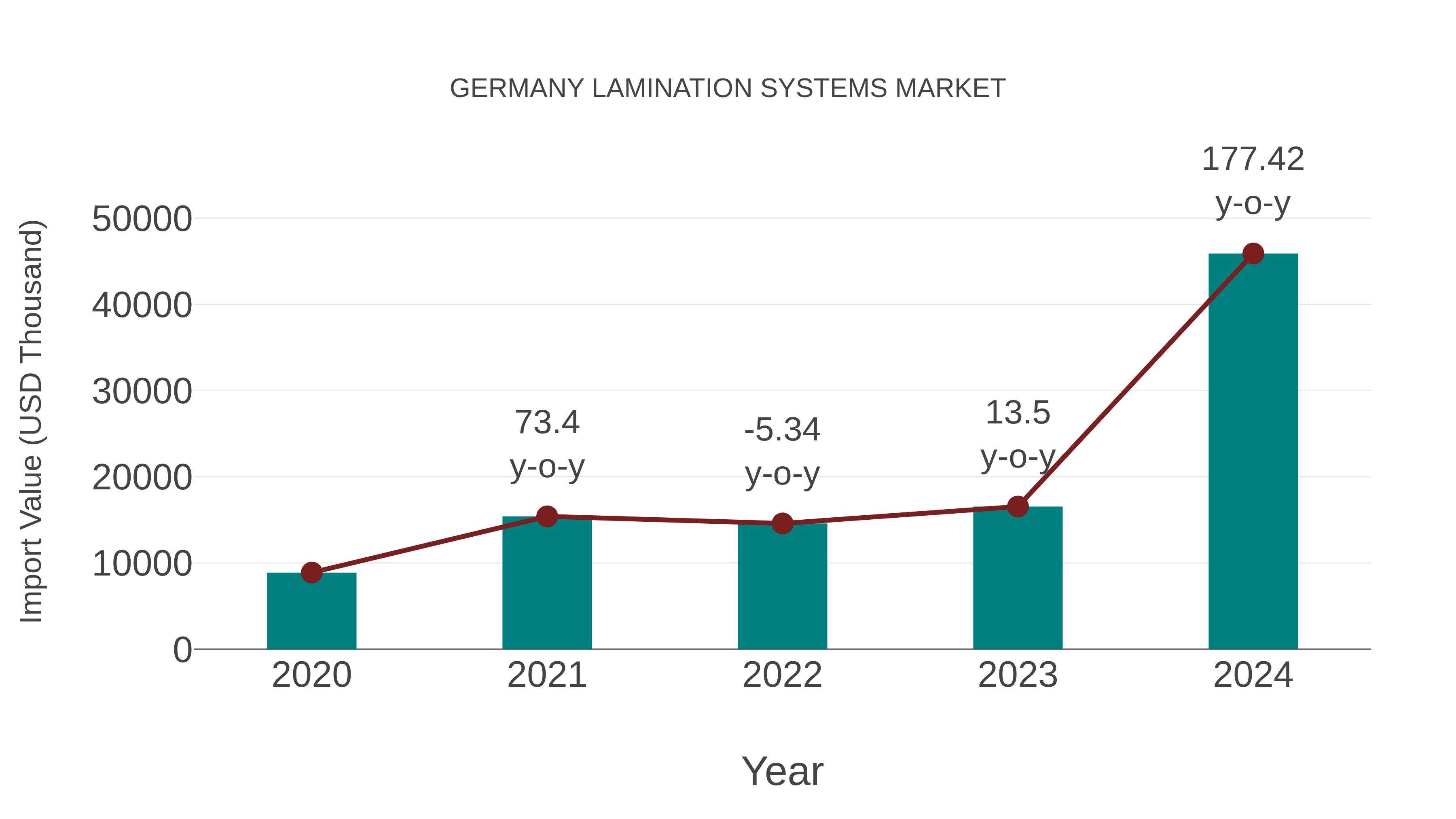  Germany Lamination Systems Market: Import Trend Analysis