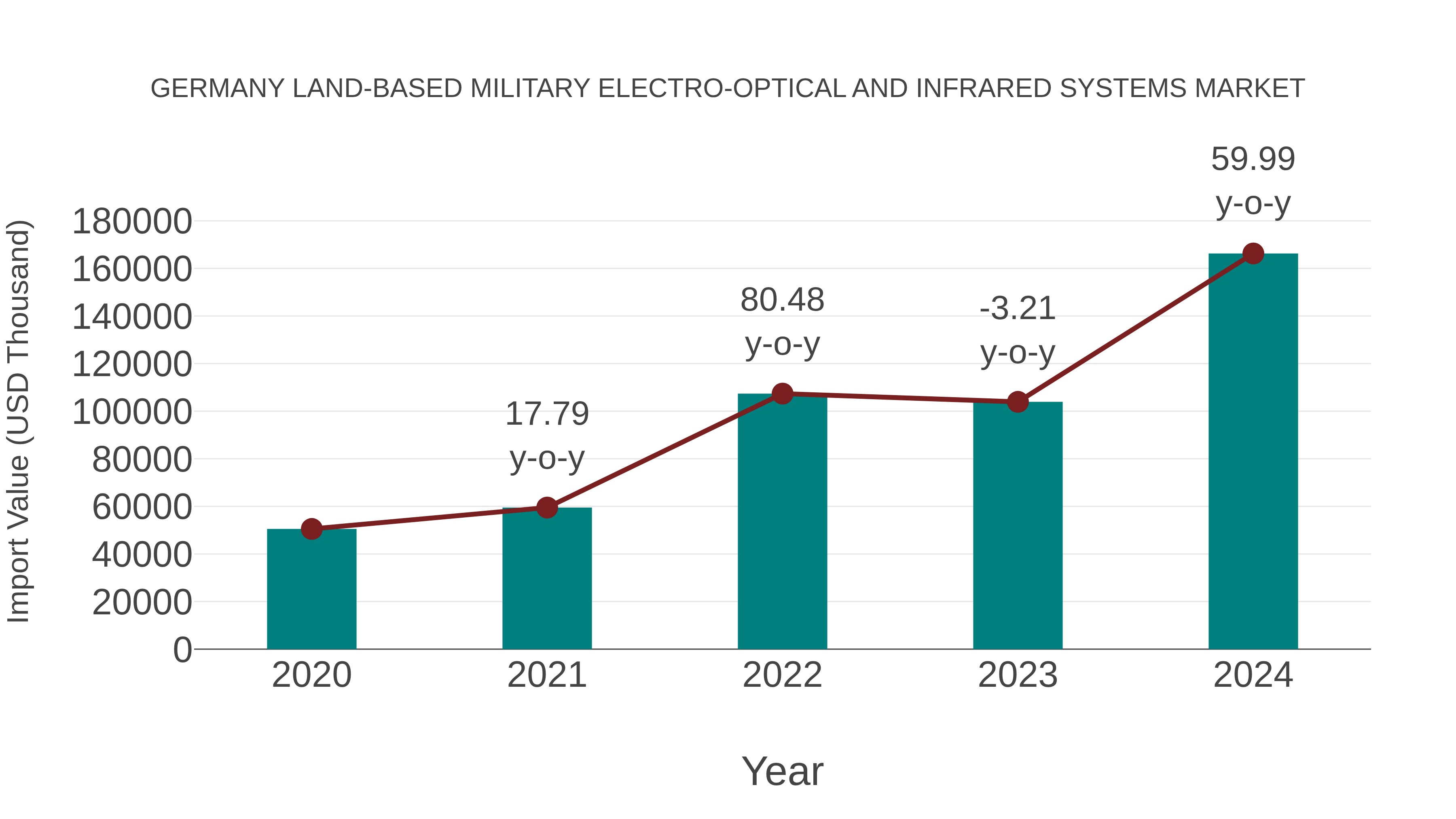  Germany Land-based Military Electro-optical and Infrared Systems Market: Import Trend Analysis