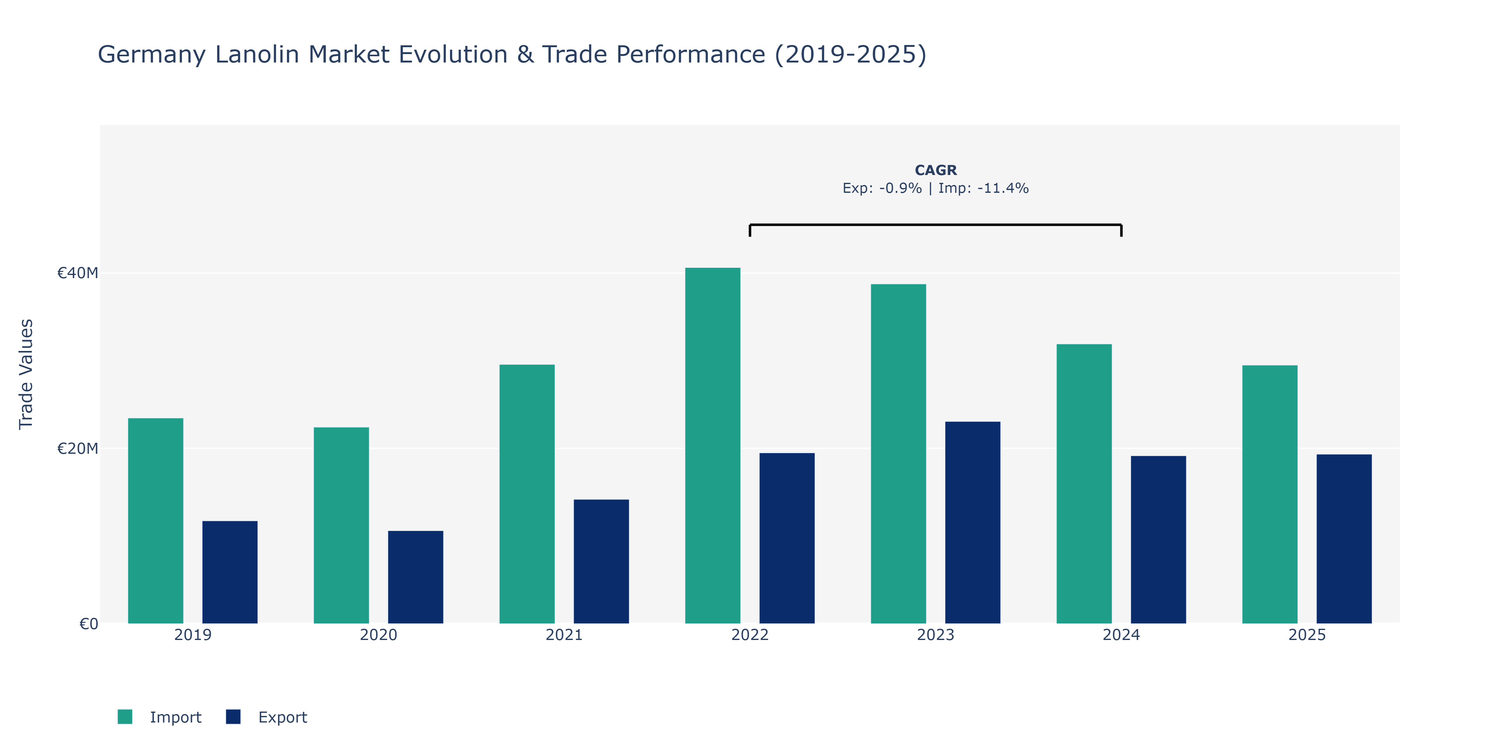 Germany Lanolin Market: Production & Trade Performance (2019-2025)