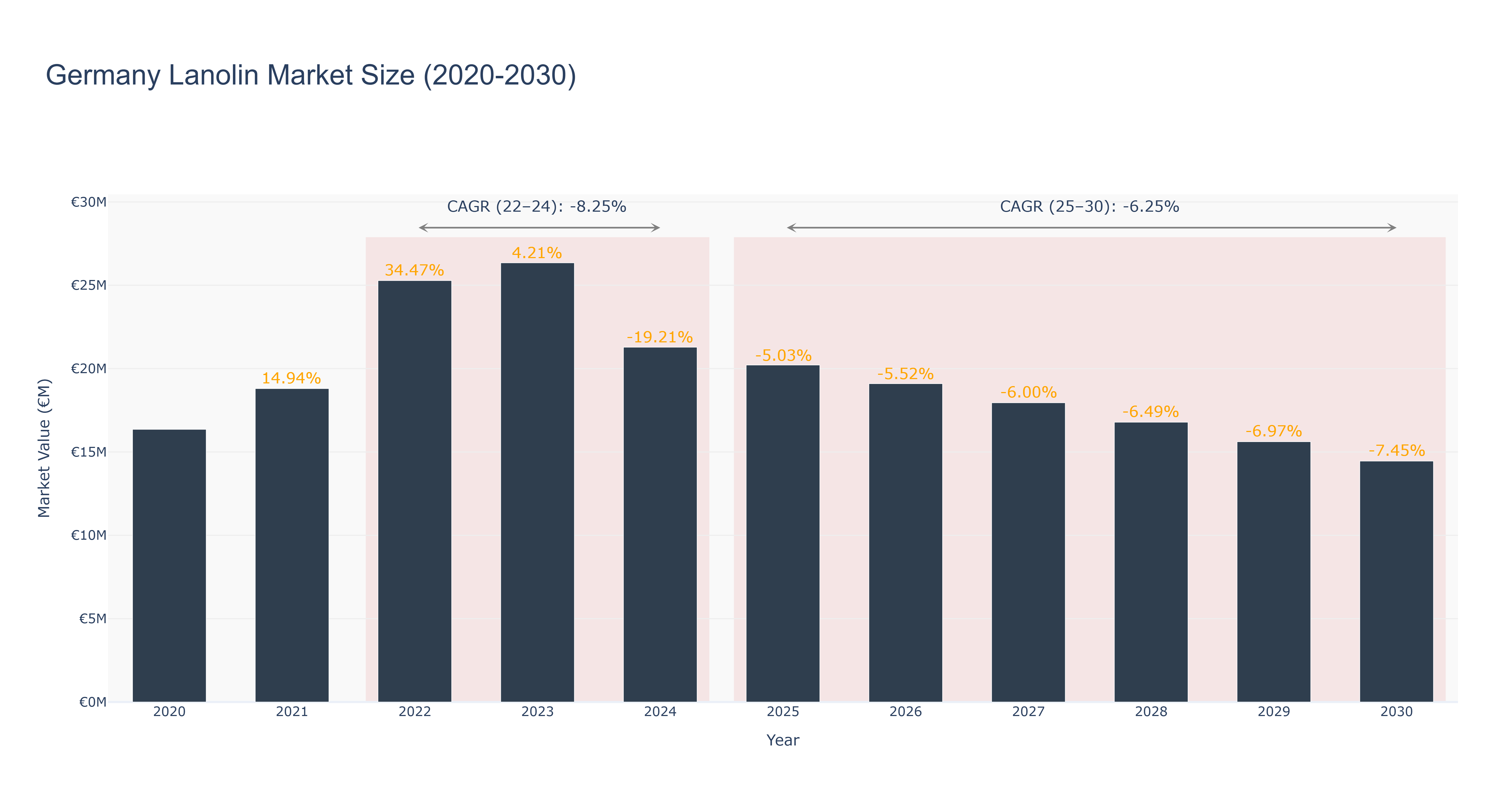 Germany Lanolin Market Size (2020-2030)
